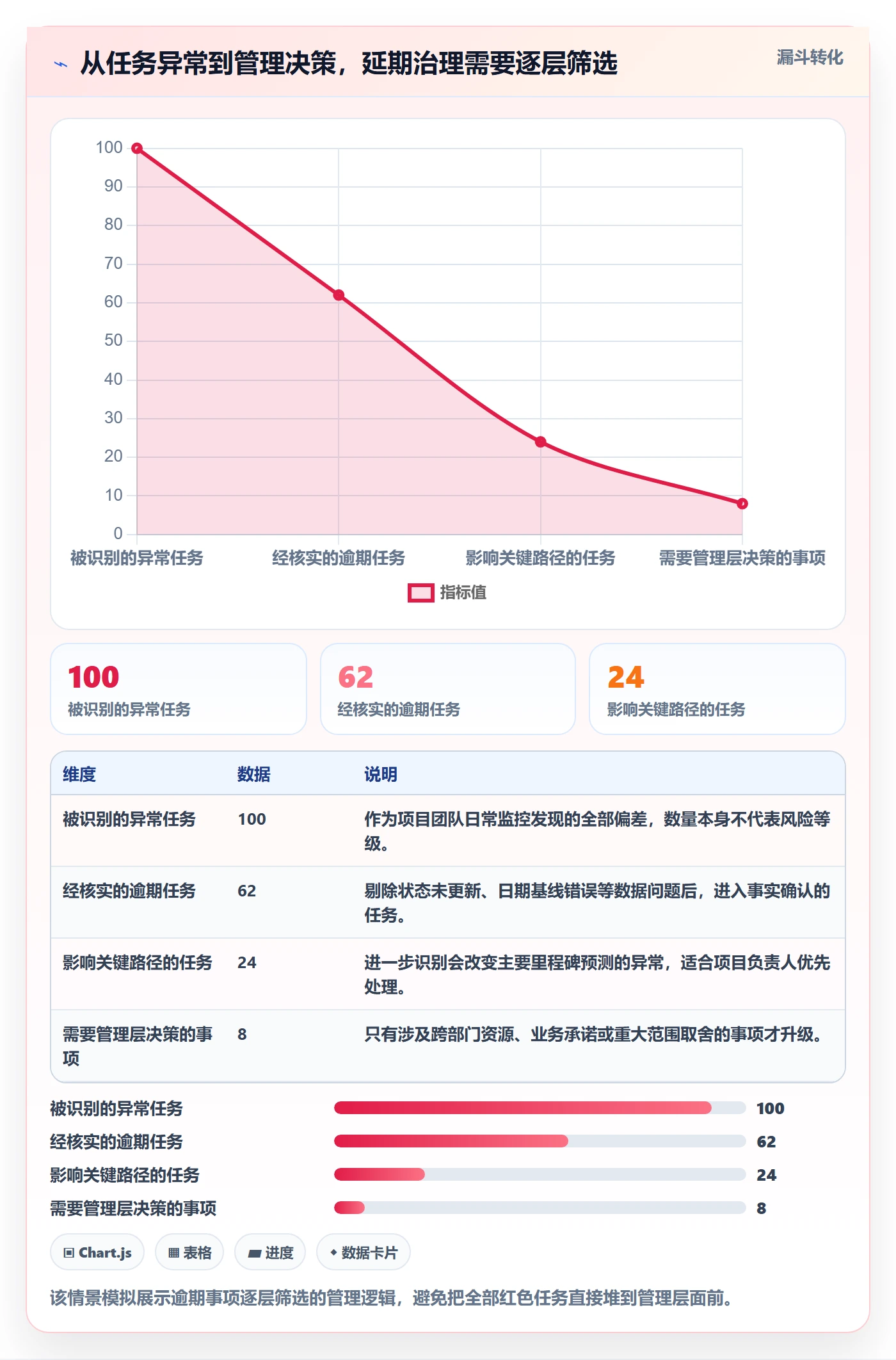 逾期管理指南：管理层如何做好延期管理，数据分析全流程