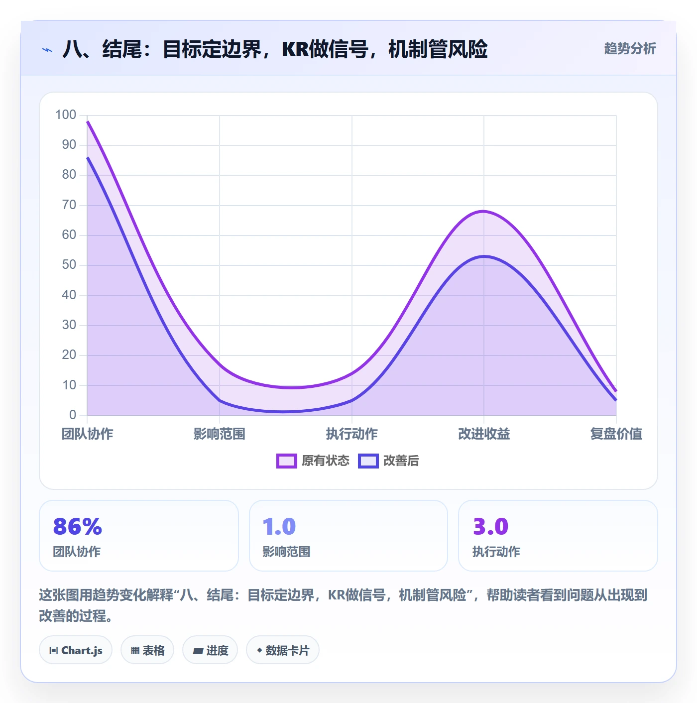 八、结尾：目标定边界，KR做信号，机制管风险