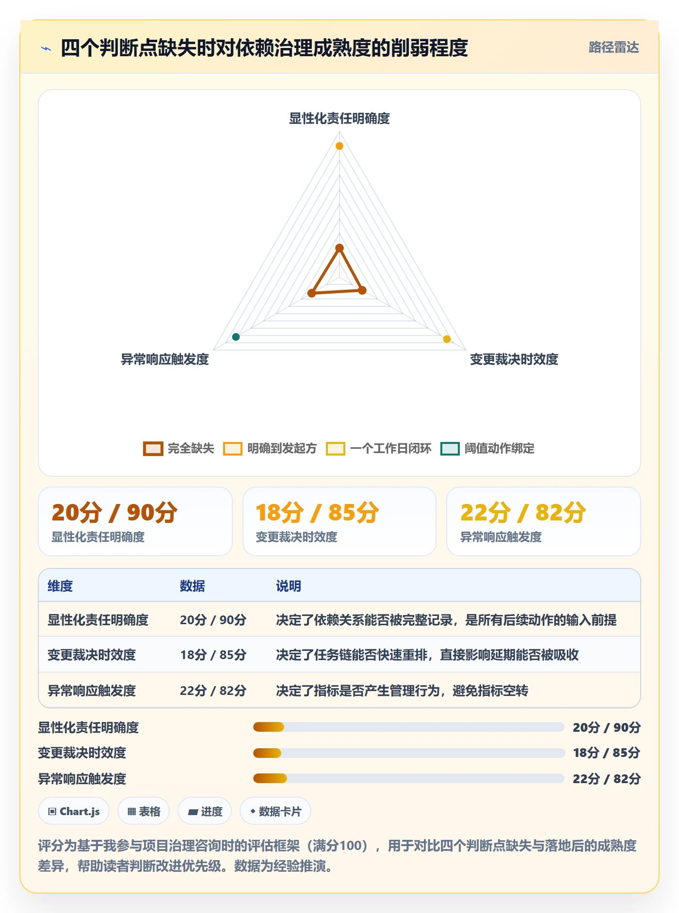 后置任务流程与规范:管理层任务依赖落地方案关键指标
