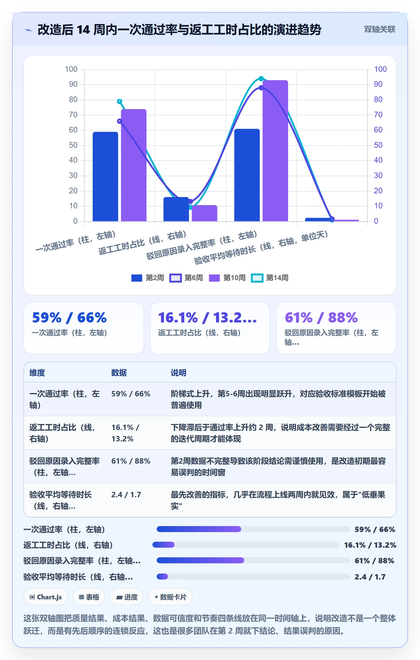 返工最佳实践:项目负责人任务验收数据分析,常见问题