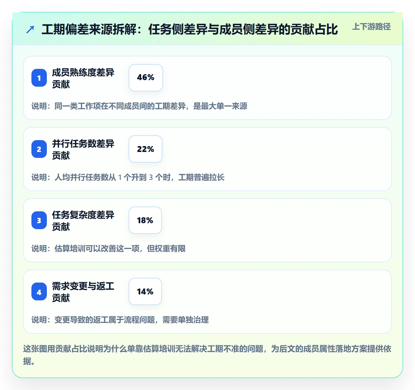 预计工期最佳实践:项目成员任务属性落地方案,常见问题