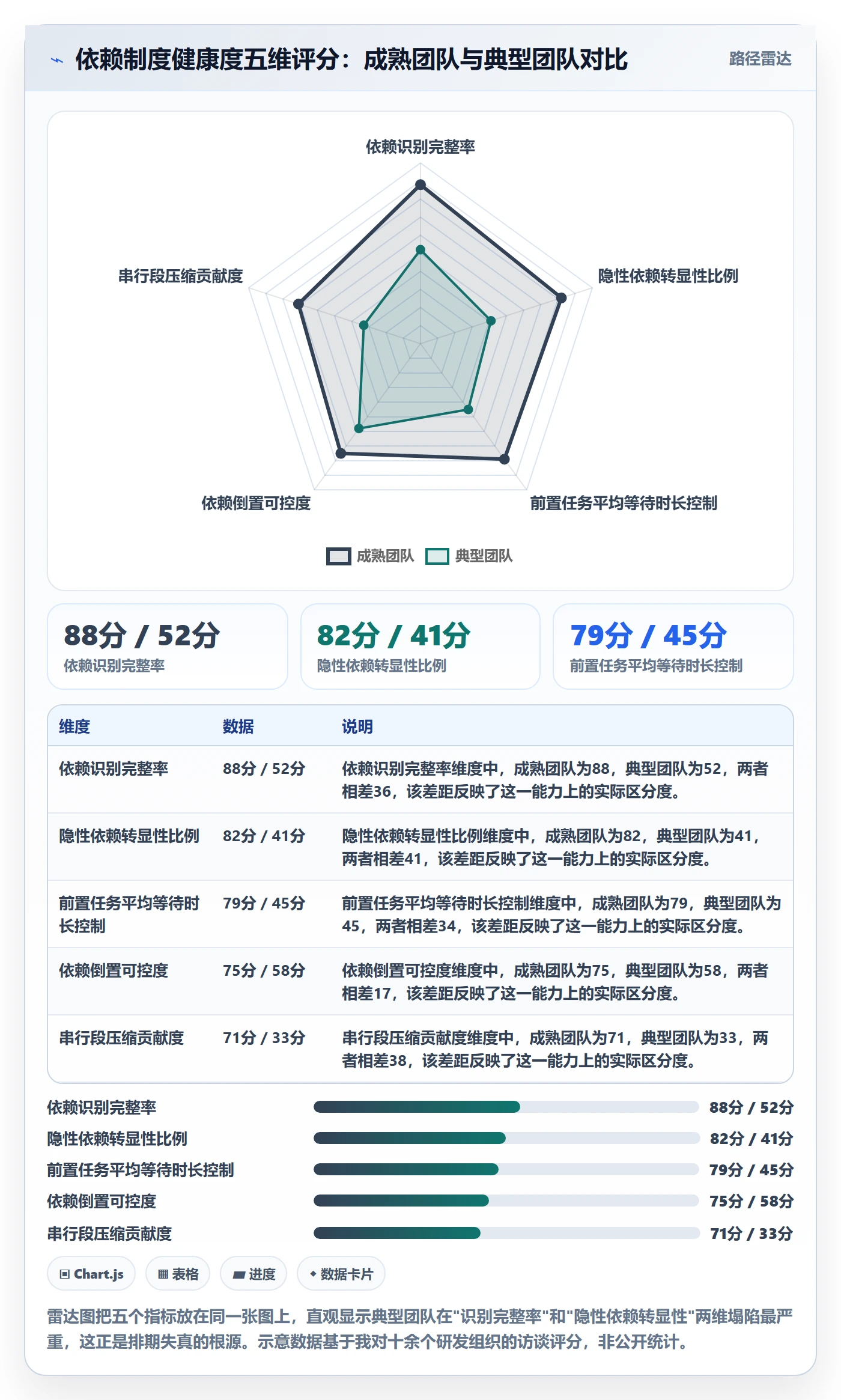 前置任务流程与规范：项目负责人任务依赖制度设计关键指标