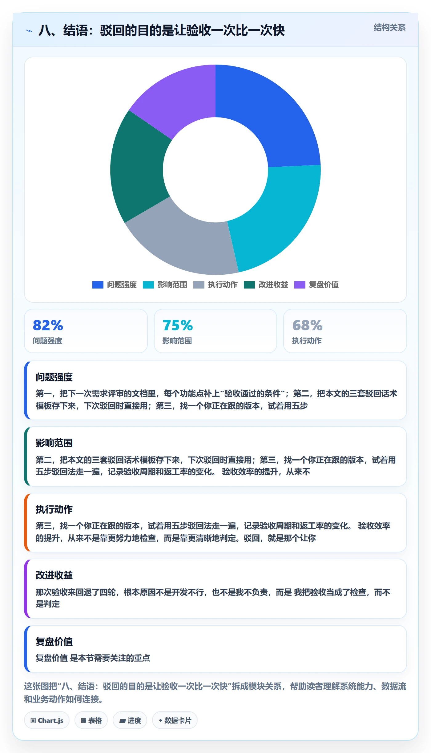 八、结语：驳回的目的是让验收一次比一次快