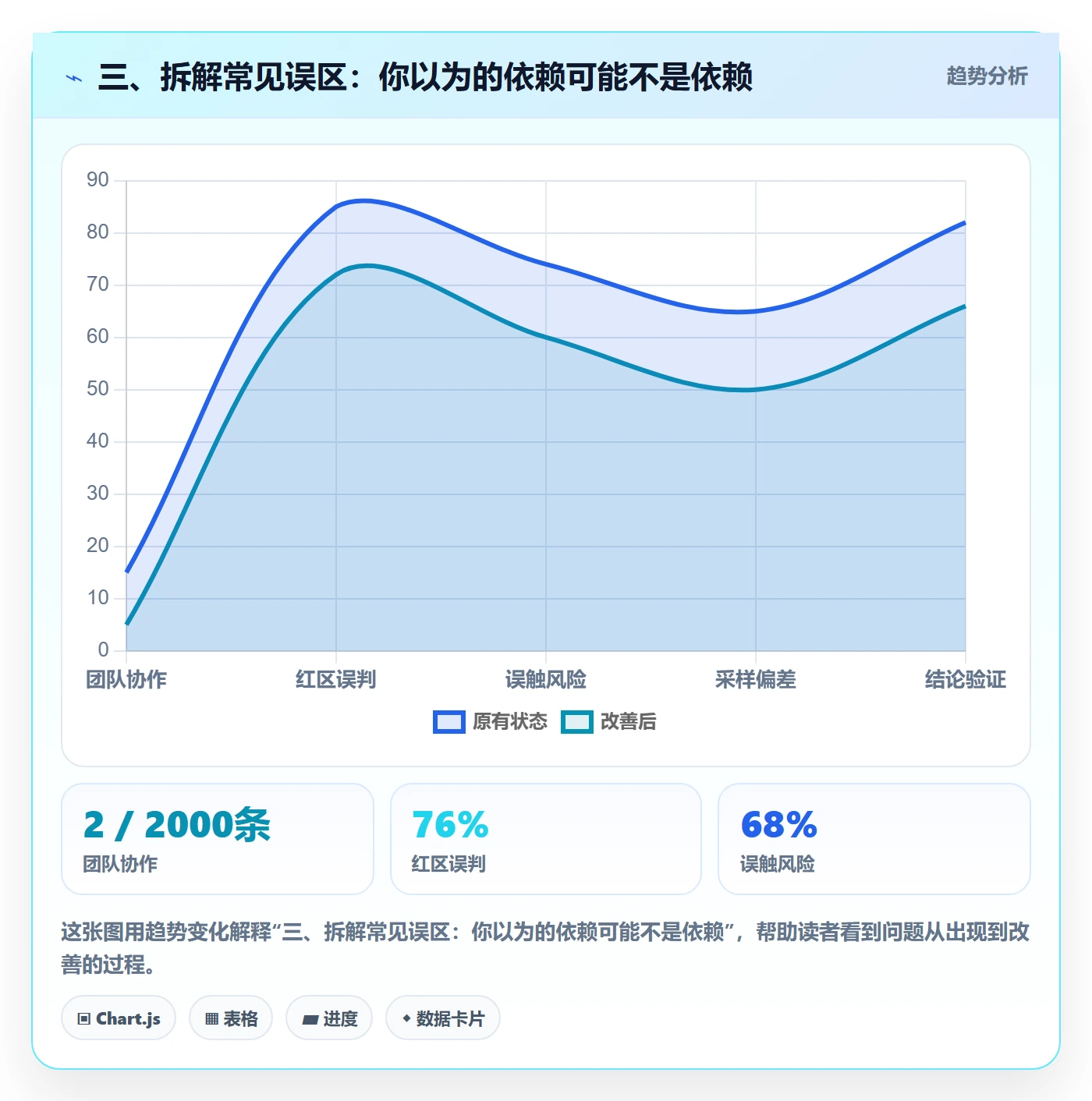 三、拆解常见误区:你以为的依赖可能不是依赖