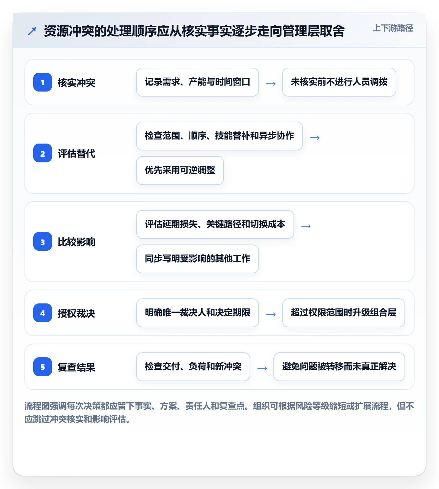 资源冲突实操方法:管理层提升人力资源计划效率的入门指南方法与模板