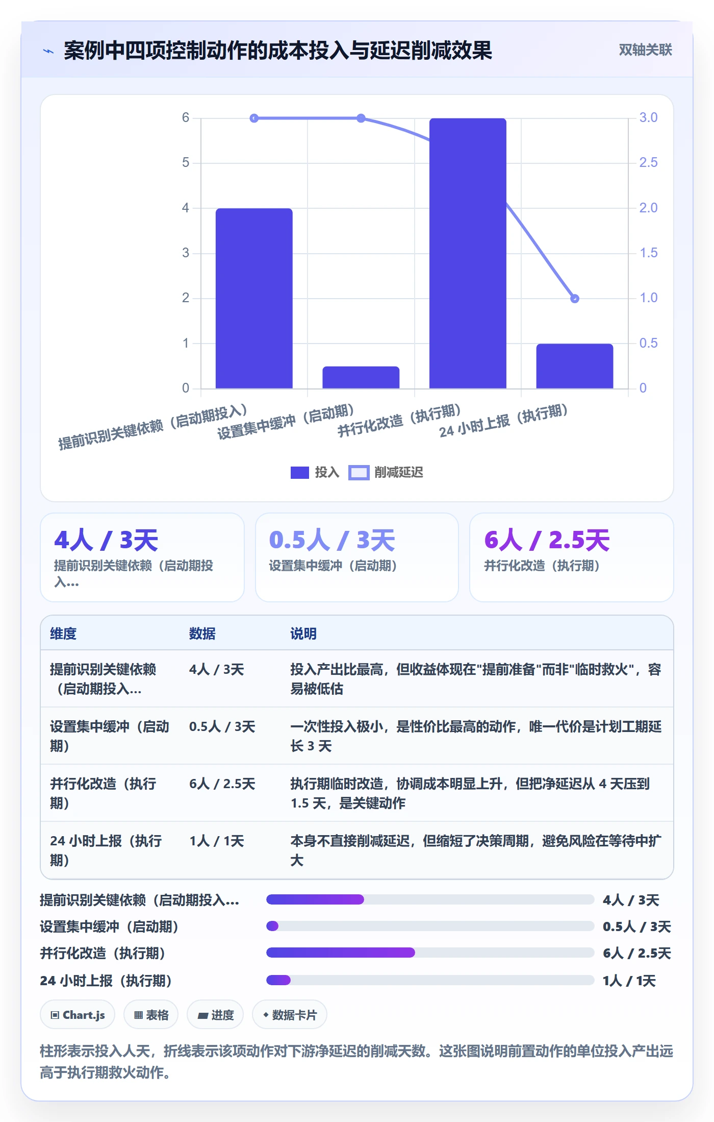 FS落地方案:项目经理开展任务依赖的风险控制案例解析