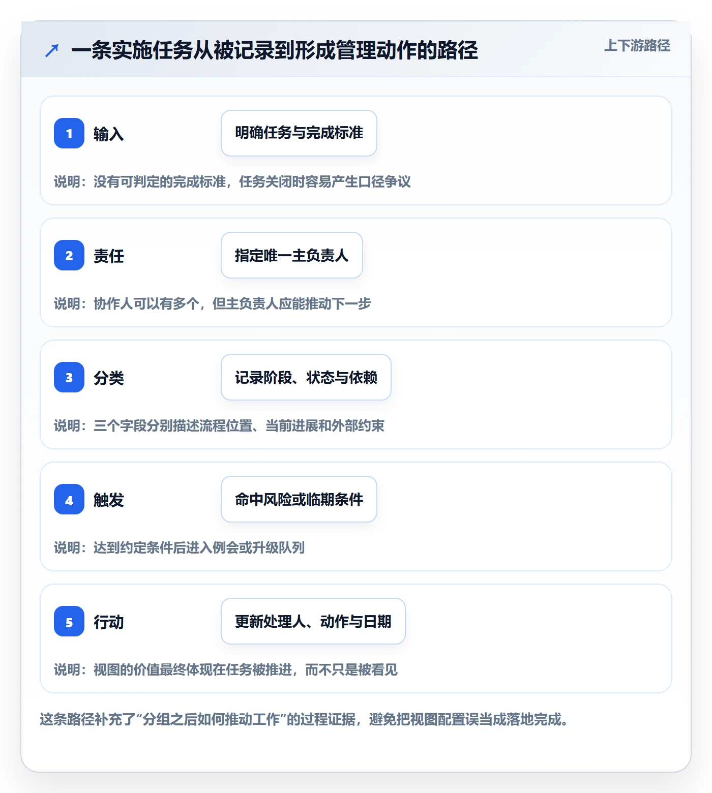 分组落地方案:实施团队开展列表视图的实操方法案例解析