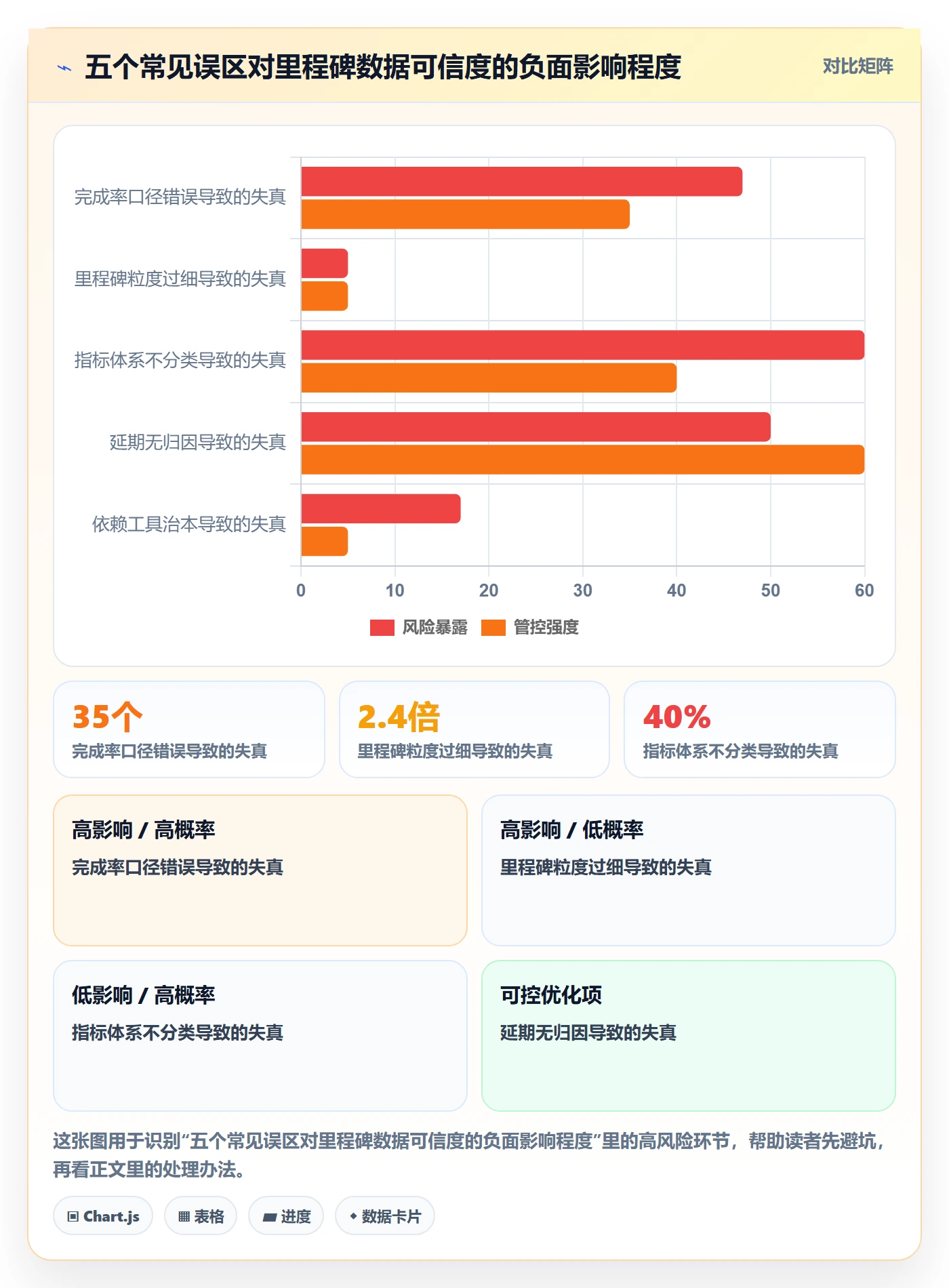 里程碑流程与规范：管理层项目阶段数据分析关键指标