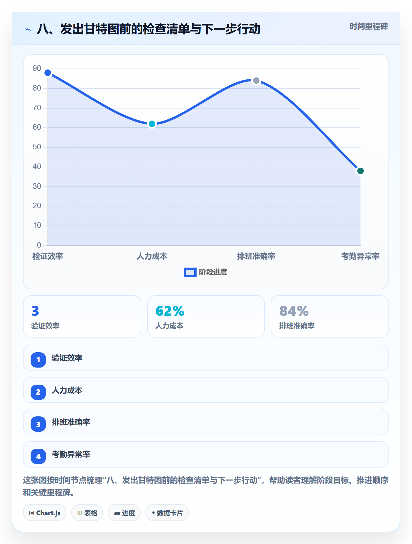 八、发出甘特图前的检查清单与下一步行动