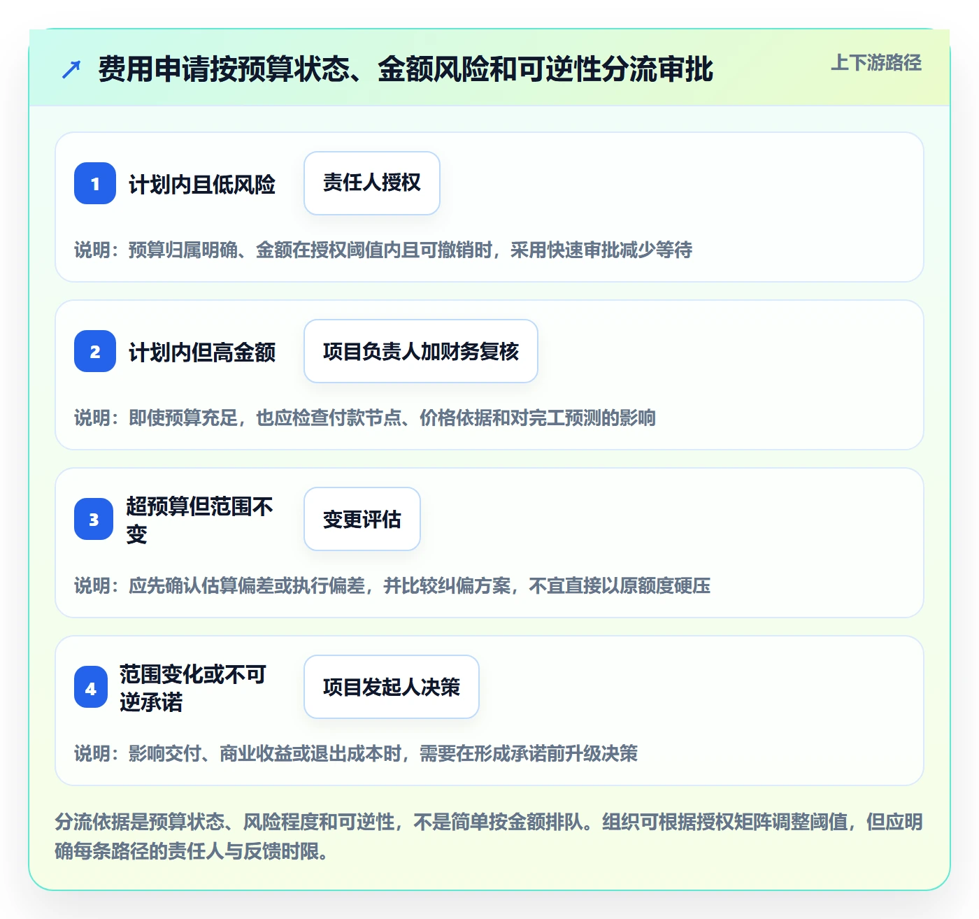 费用管理方法大全:项目负责人成本管理效率提升落地清单