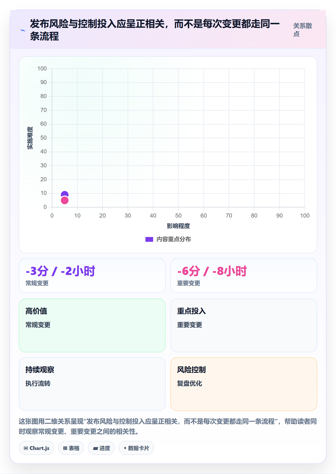 发布最佳实践：企业管理者发布管理流程优化，常见问题
