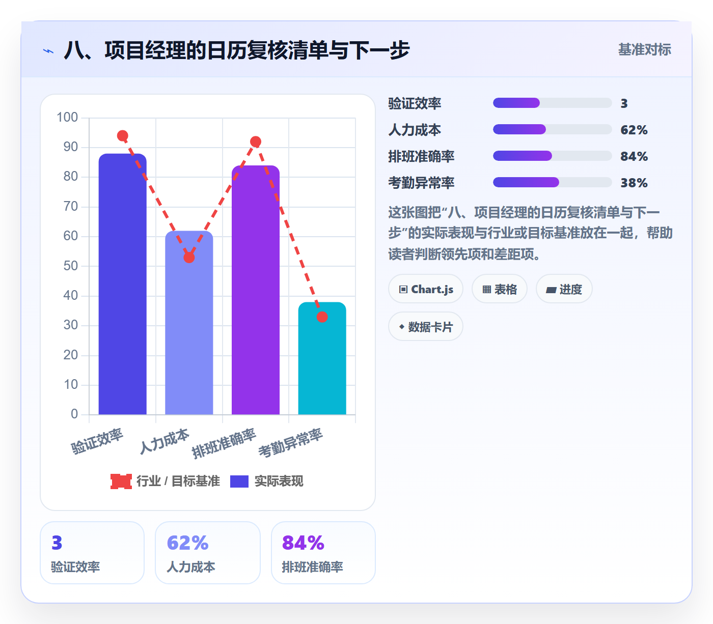 八、项目经理的日历复核清单与下一步