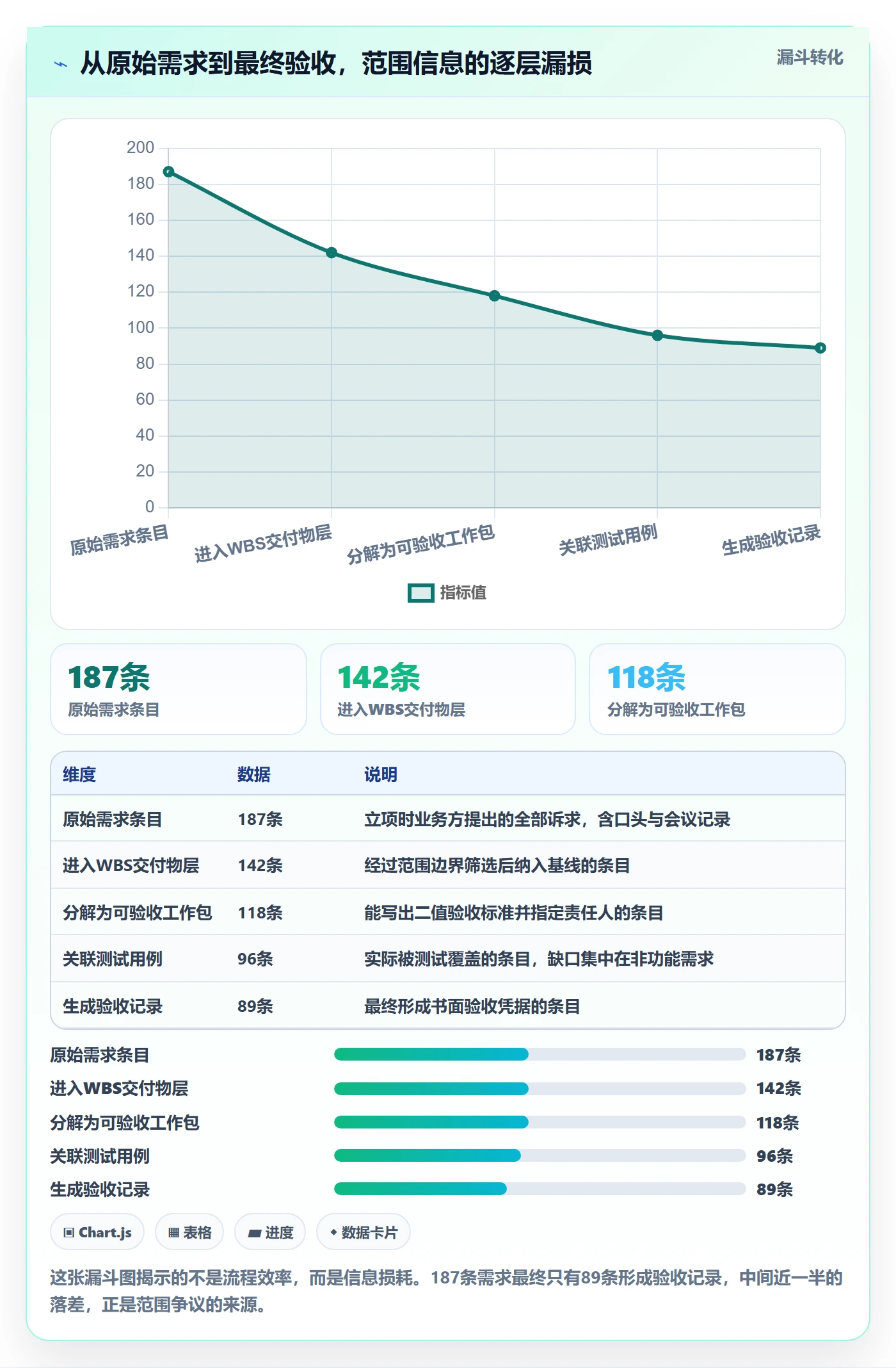 项目范围WBS教程：管理层实操方法，避坑指南