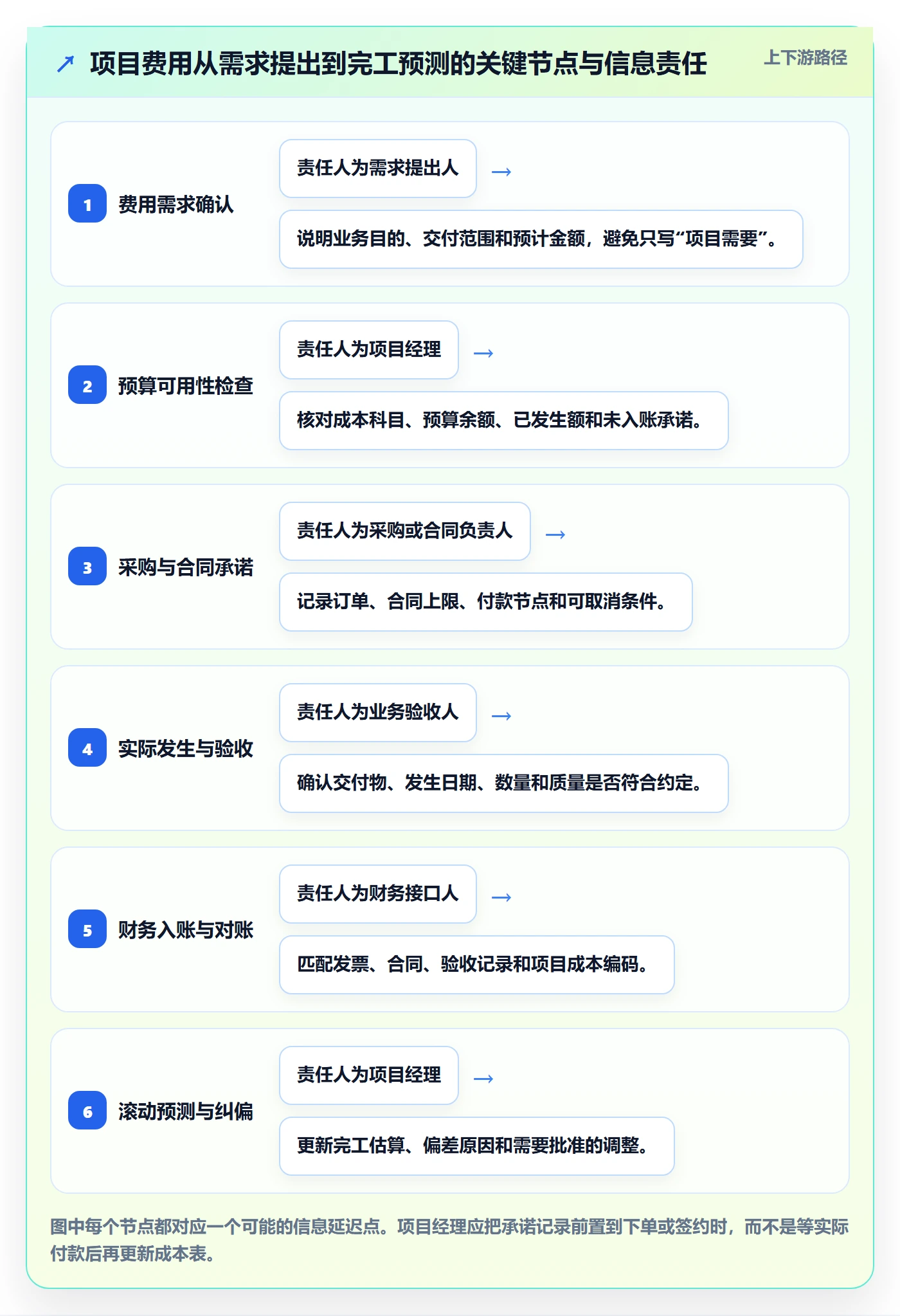 成本管理如何做好费用？项目经理最佳实践与操作步骤