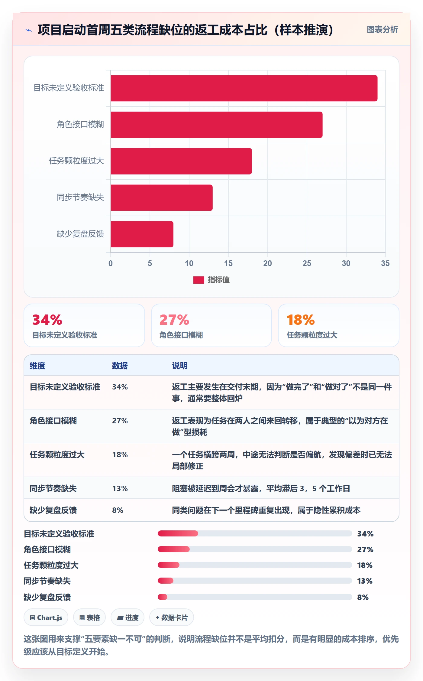 开始怎么做？项目成员流程优化：任务执行从0到1