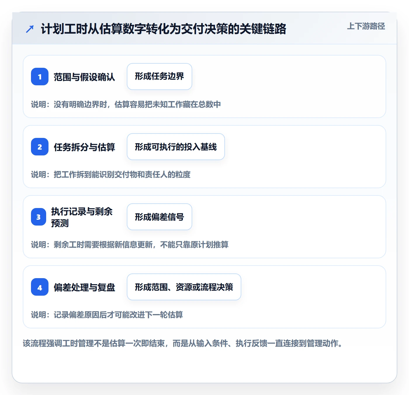 计划工时实操方法：实施团队提升工时管理效率的效率提升方法与模板