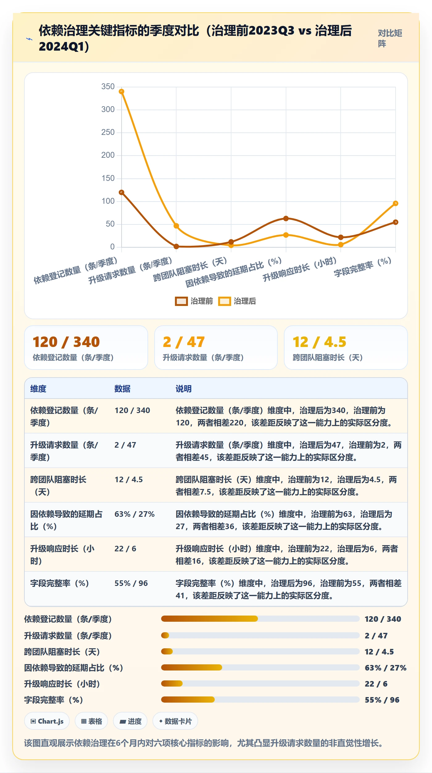 依赖关系流程与规范：管理层任务依赖最佳实践关键指标