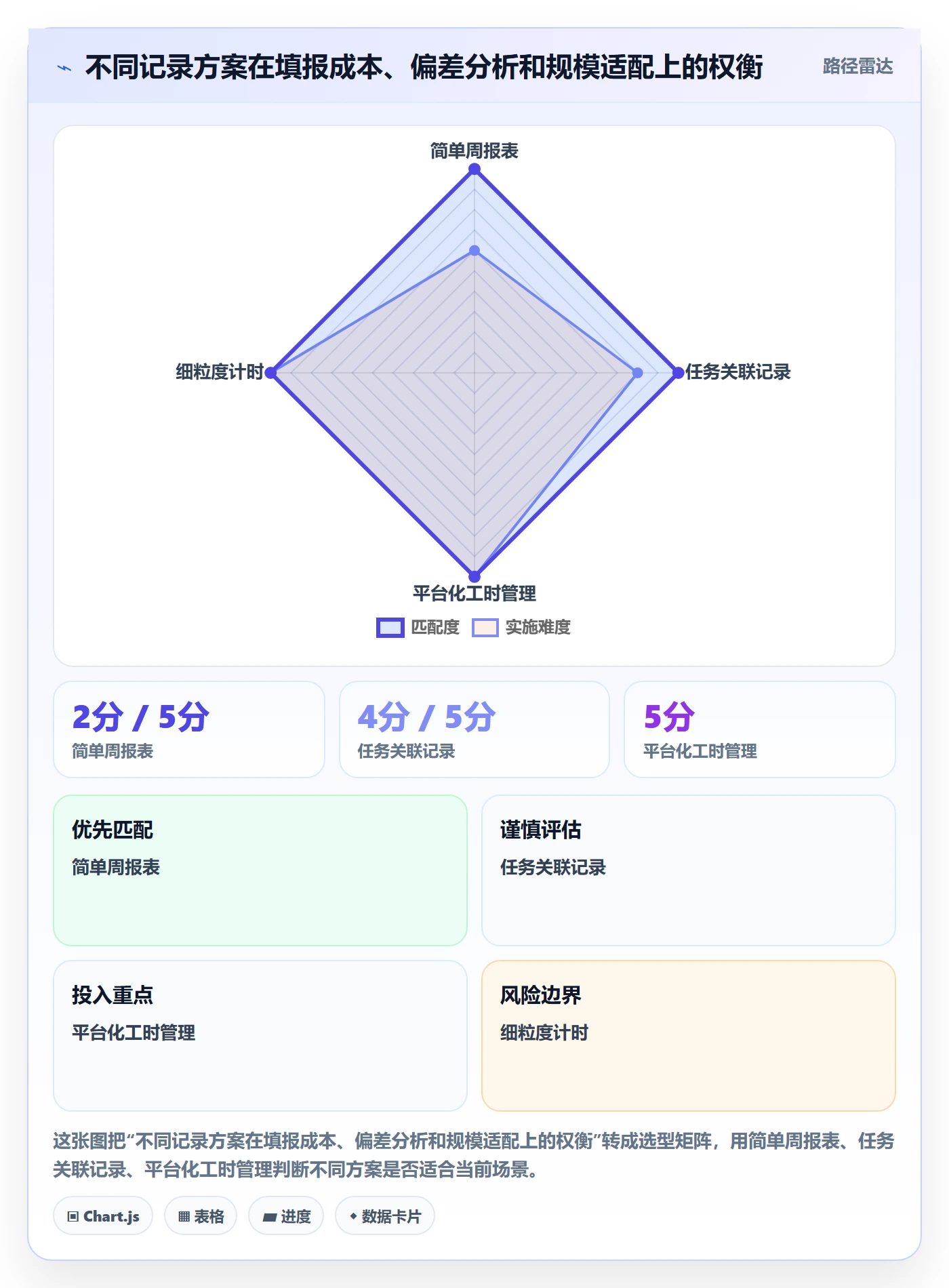 周报工时怎么做？管理层入门指南：工时表从0到1