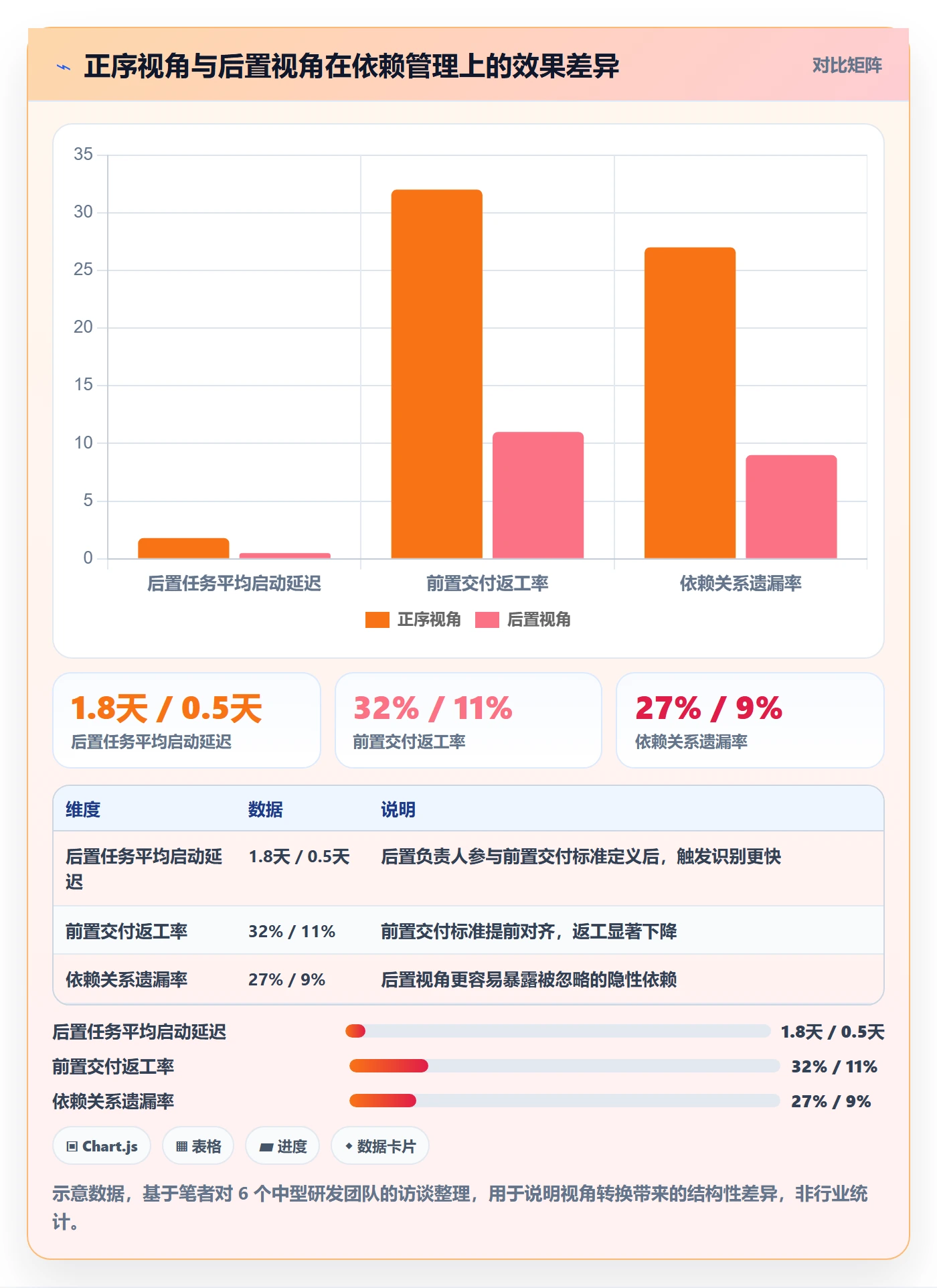 任务依赖如何做好后置任务？项目成员协同管理与操作步骤