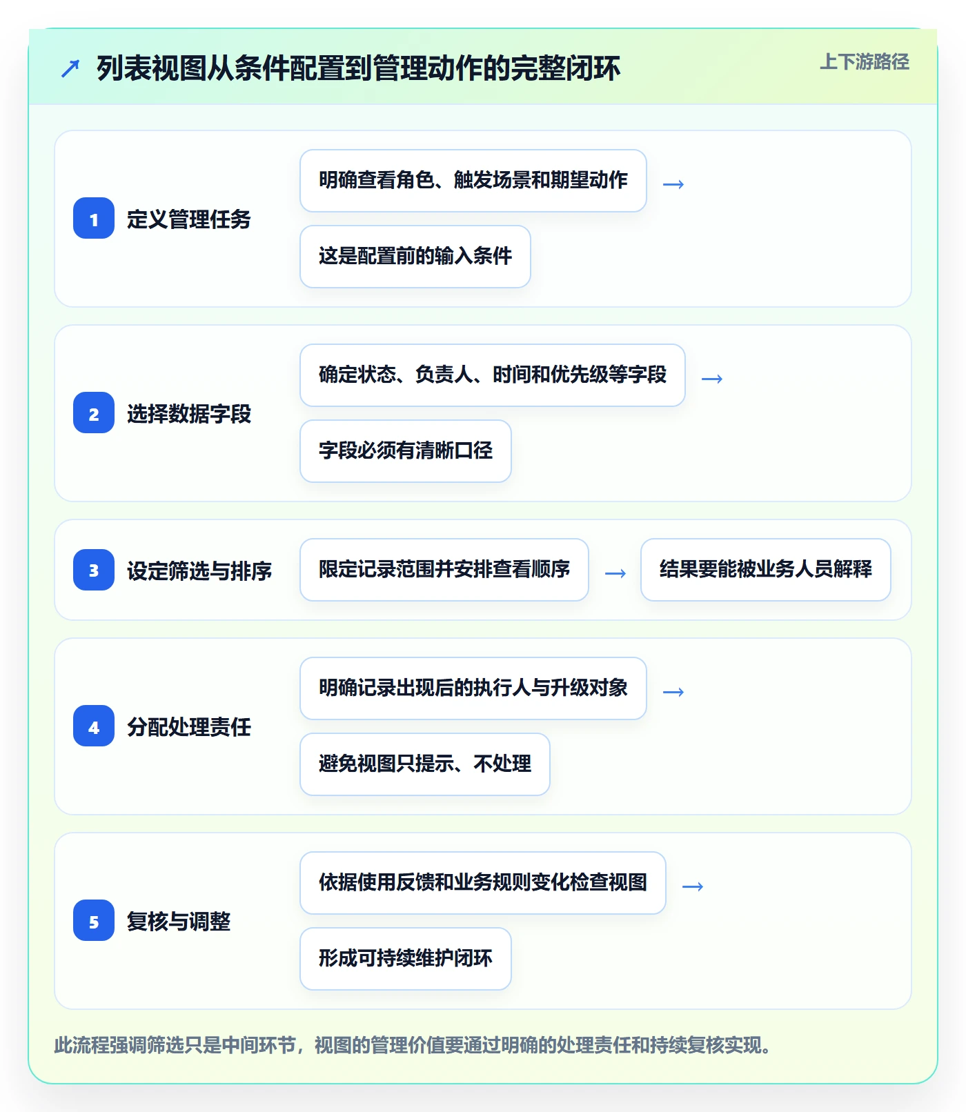 筛选管理方法大全：管理层列表视图协同管理落地清单