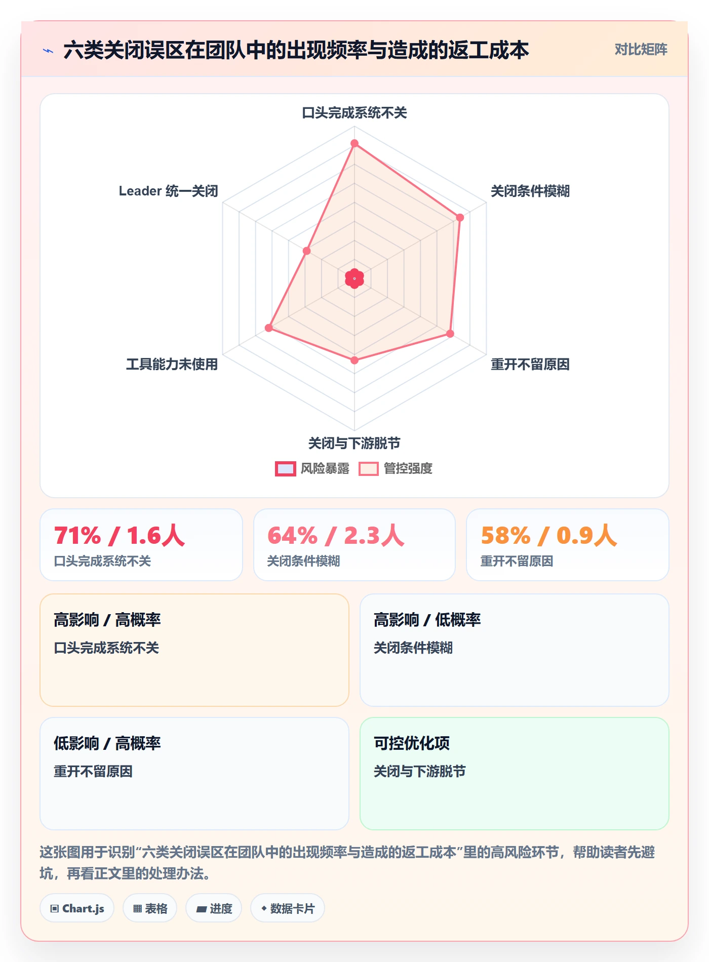 关闭最佳实践:项目成员任务执行落地方案,常见问题