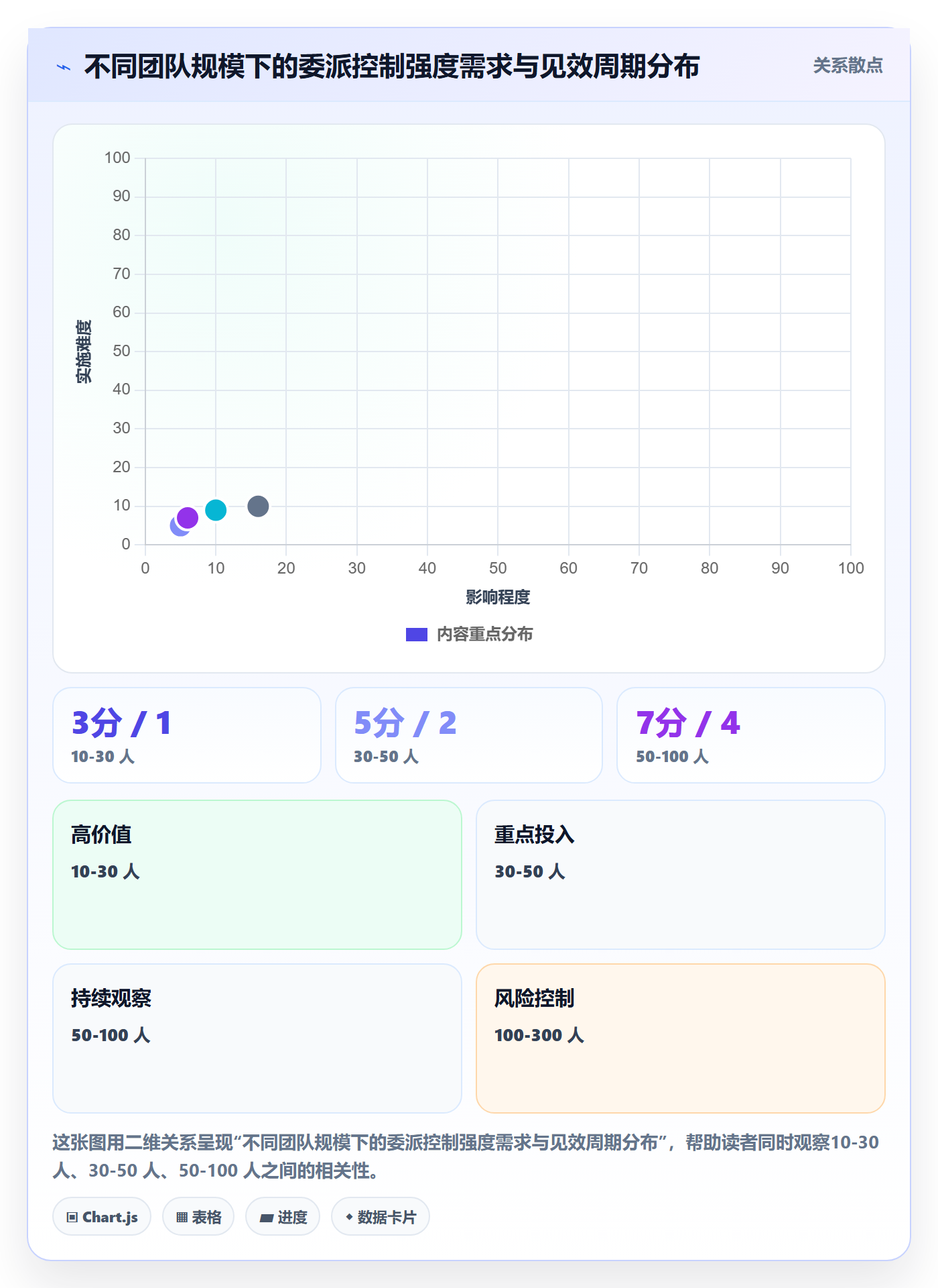 委派最佳实践:实施团队任务分派风险控制,常见问题