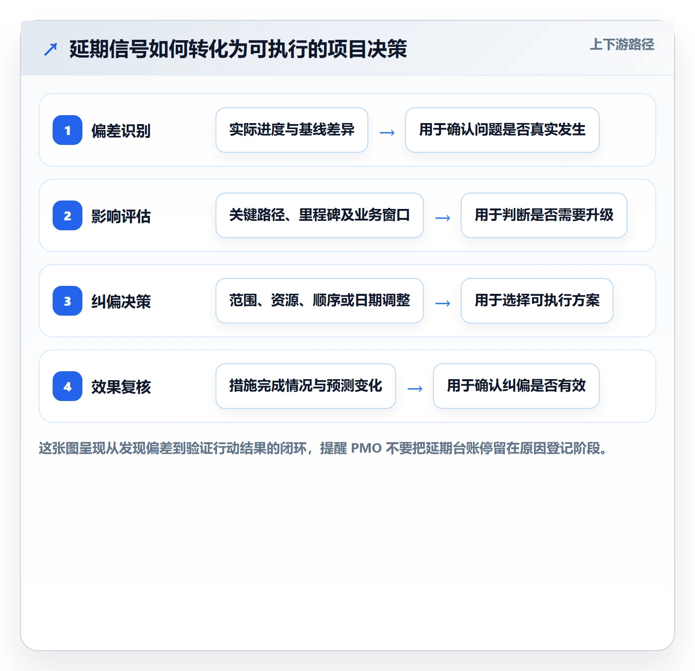 延期分析管理方法大全：PMO延期管理实操方法落地清单