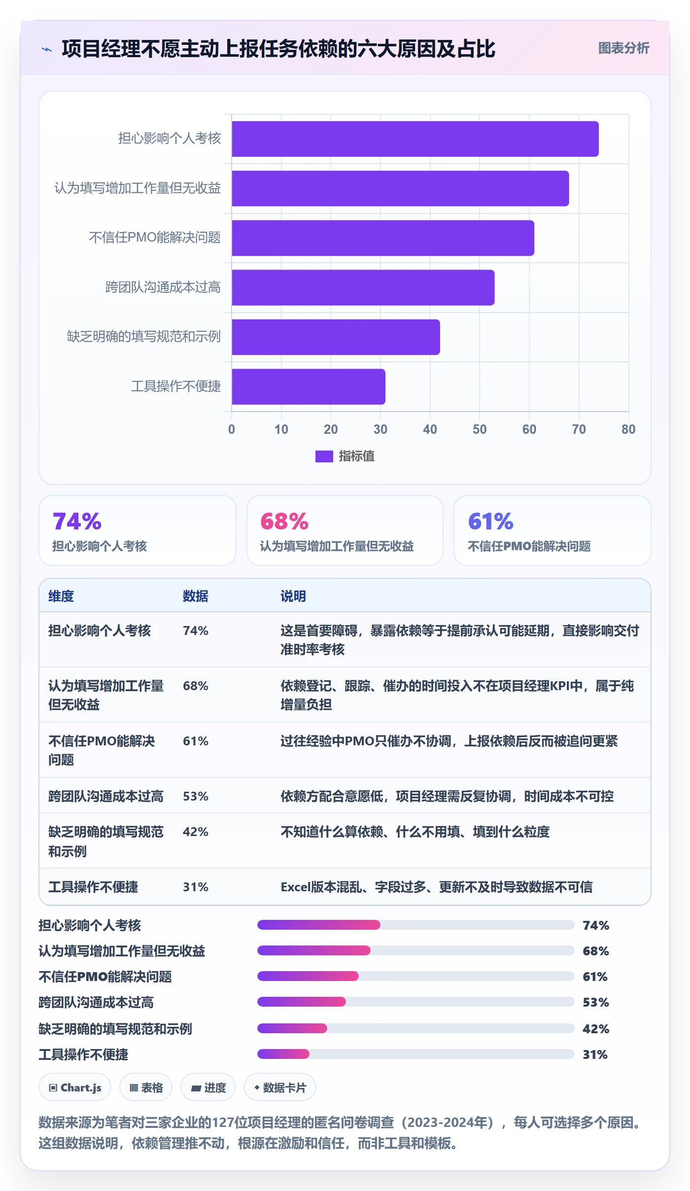 SF怎么做?PMO风险控制:任务依赖从0到1