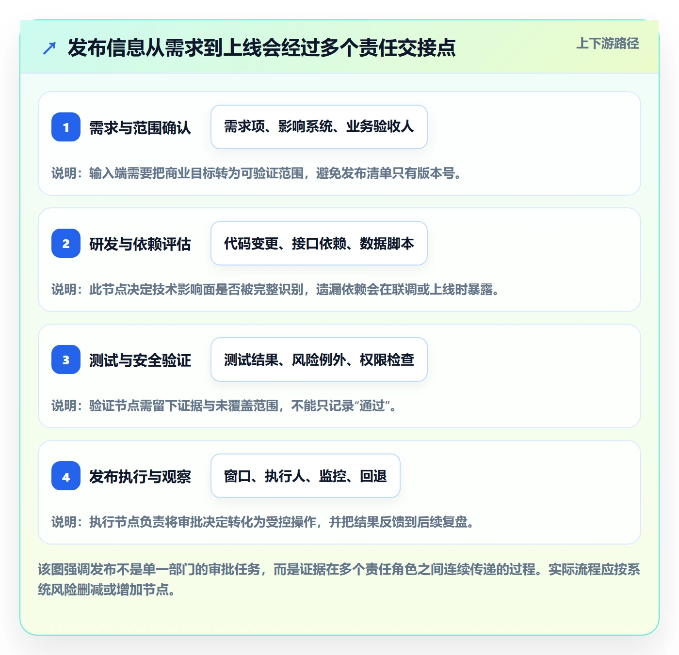 发布审批怎么做?跨部门团队流程优化:发布管理从0到1