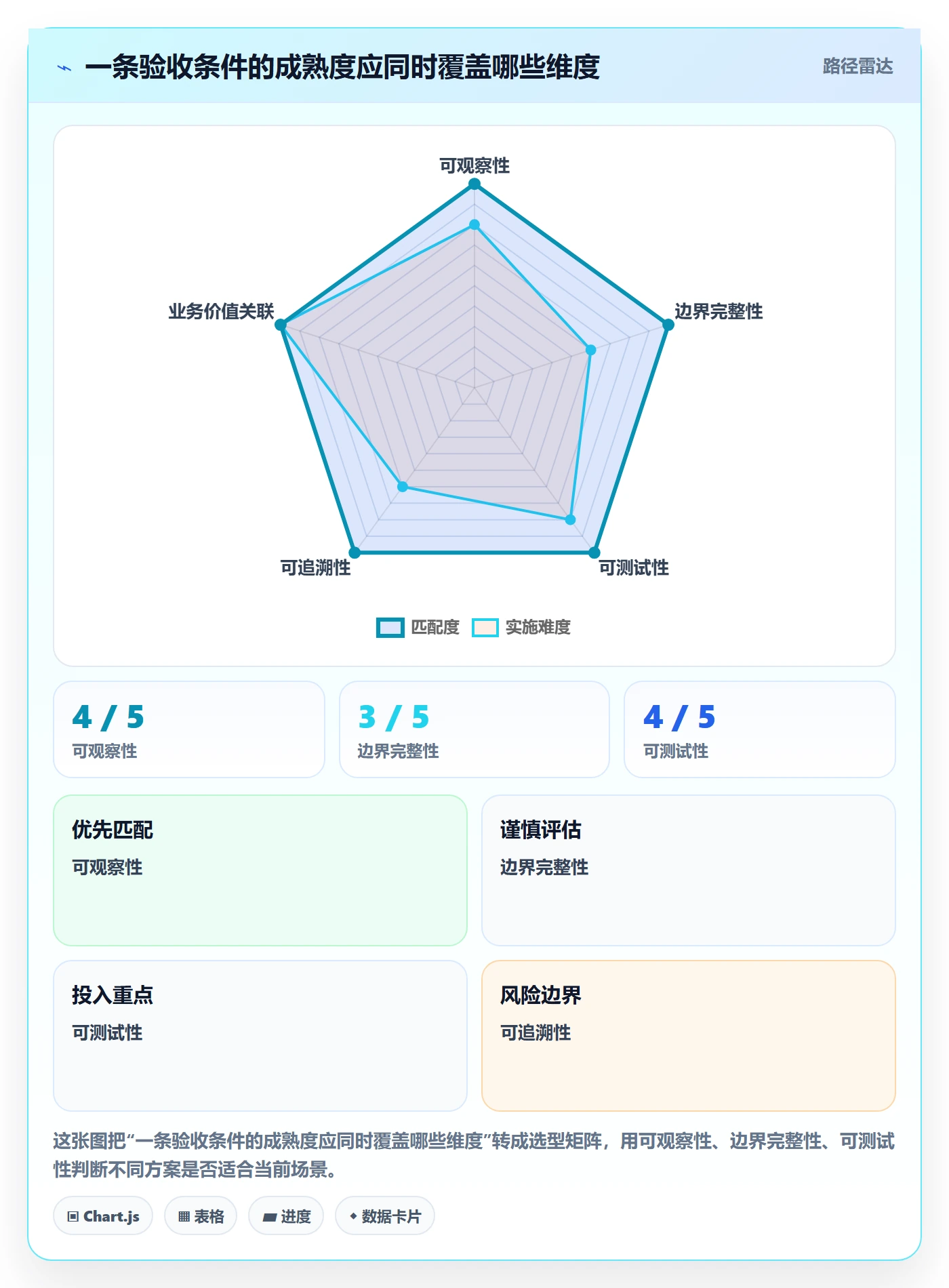 验收条件最佳实践:PMO产品需求协同管理,常见问题