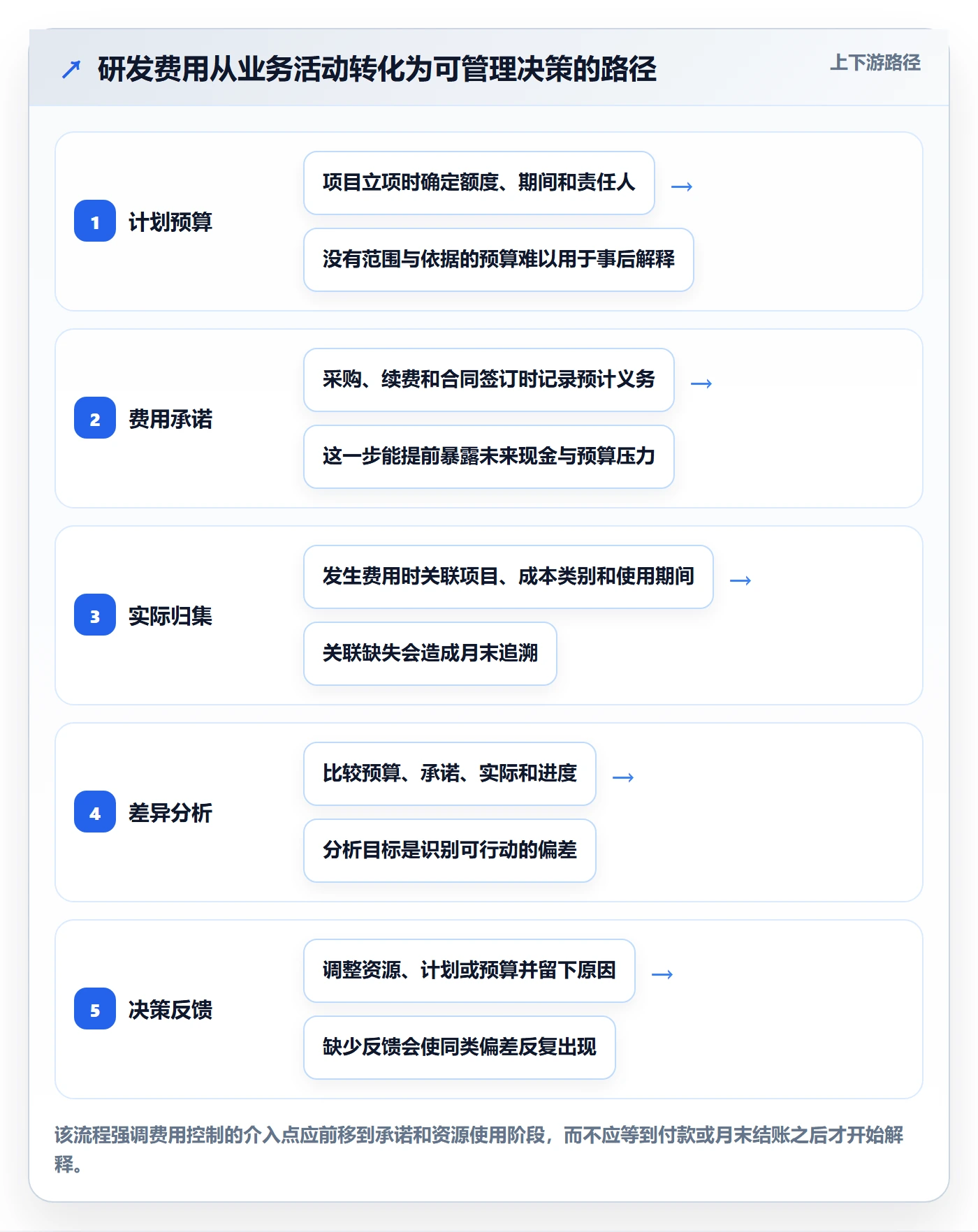 费用管理方法大全：研发团队成本管理落地方案落地清单