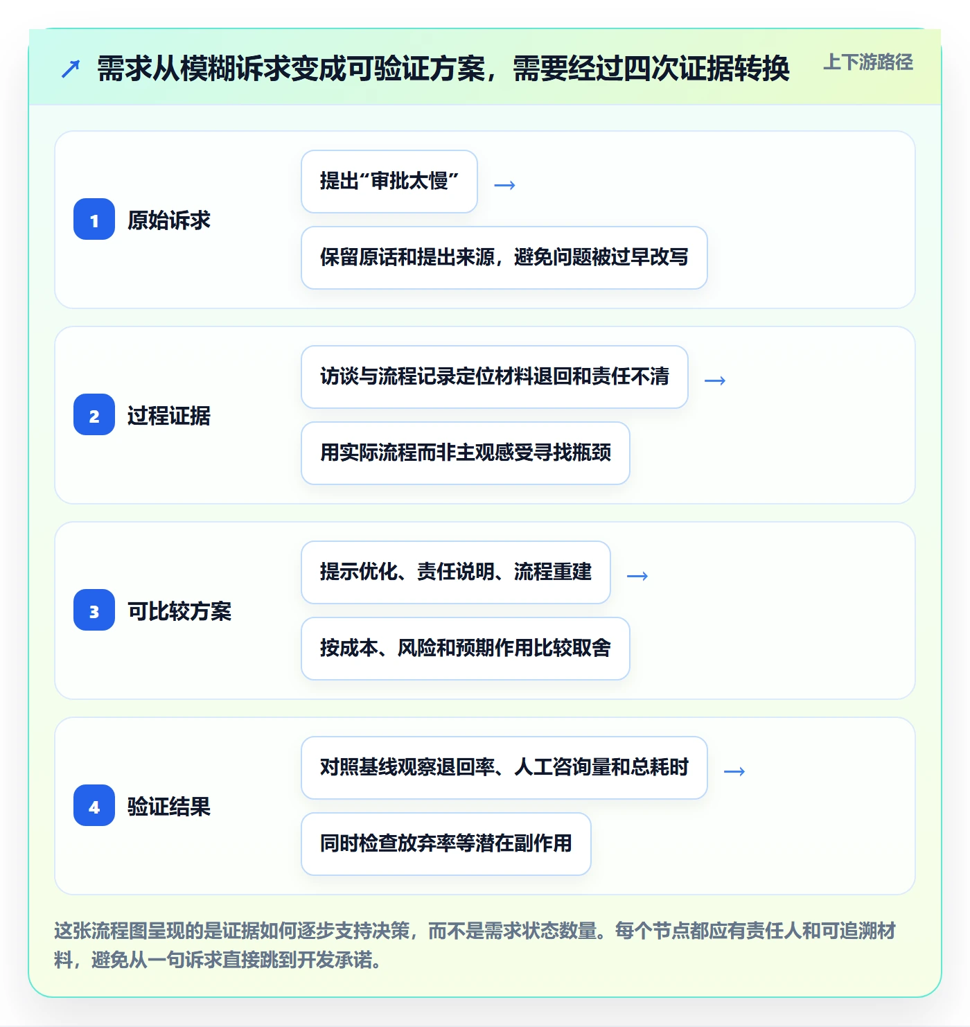 需求收集流程与规范:项目负责人需求管理落地方案关键指标