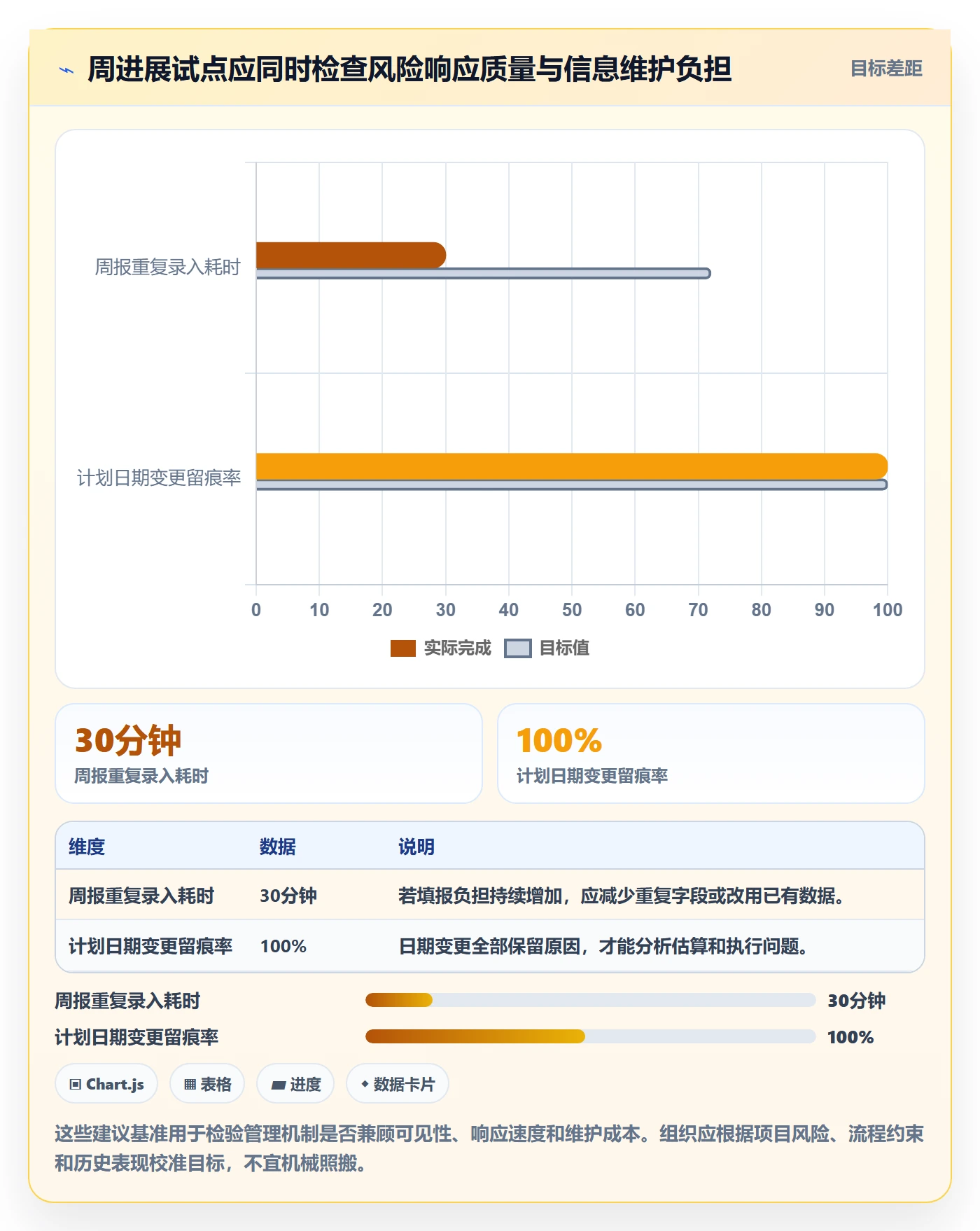 周进展管理指南:管理层如何做好进度跟踪,最佳实践全流程