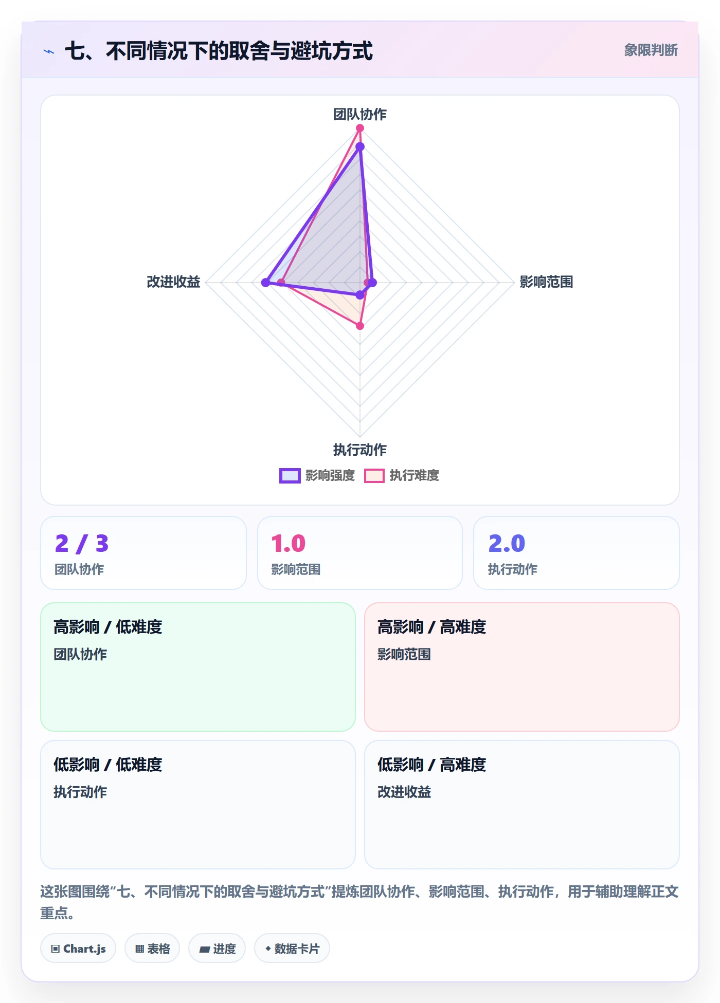 七、不同情况下的取舍与避坑方式