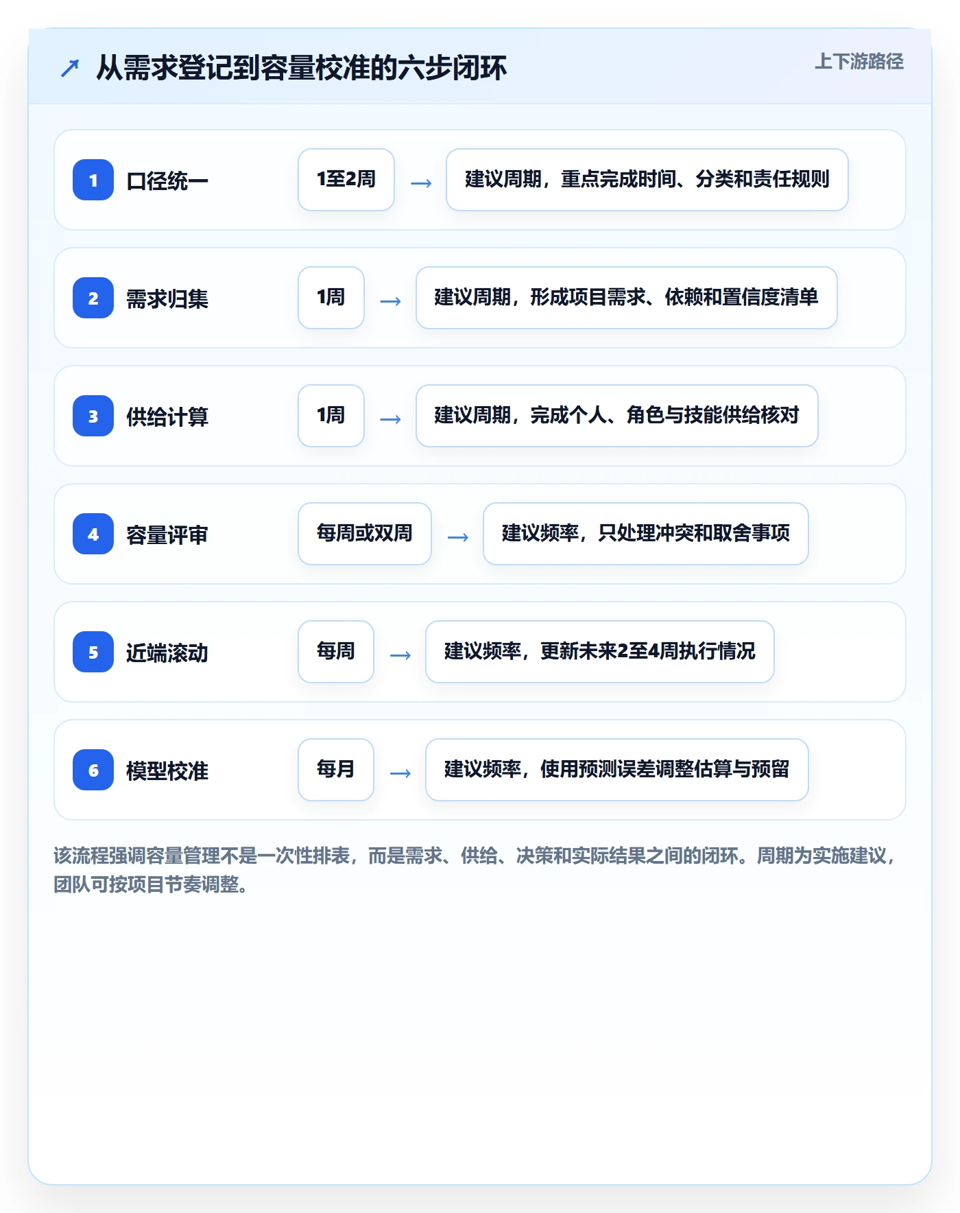 资源负载如何做好Capacity？实施团队数据分析与操作步骤