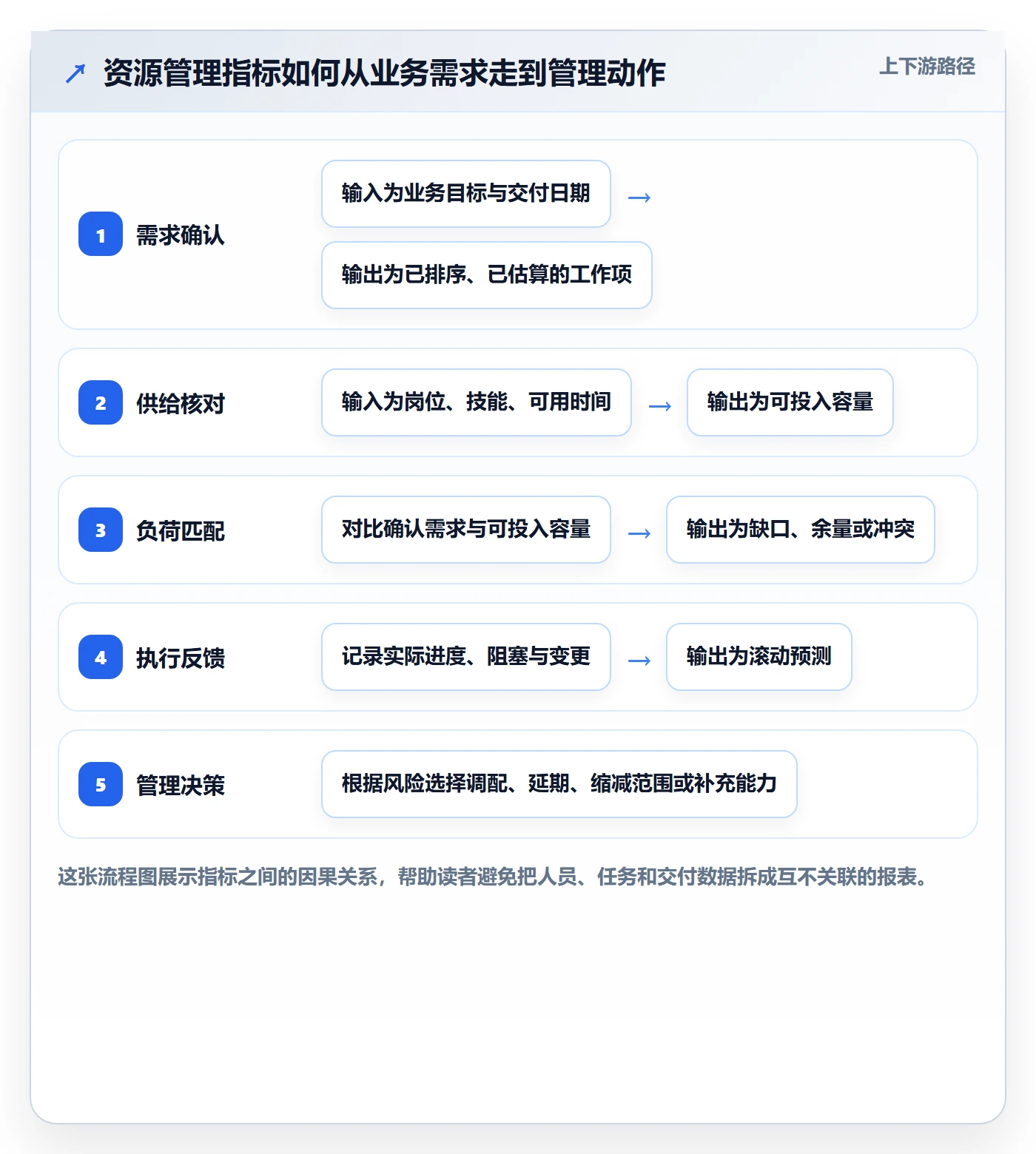 人员流程与规范：企业管理者资源管理协同管理关键指标