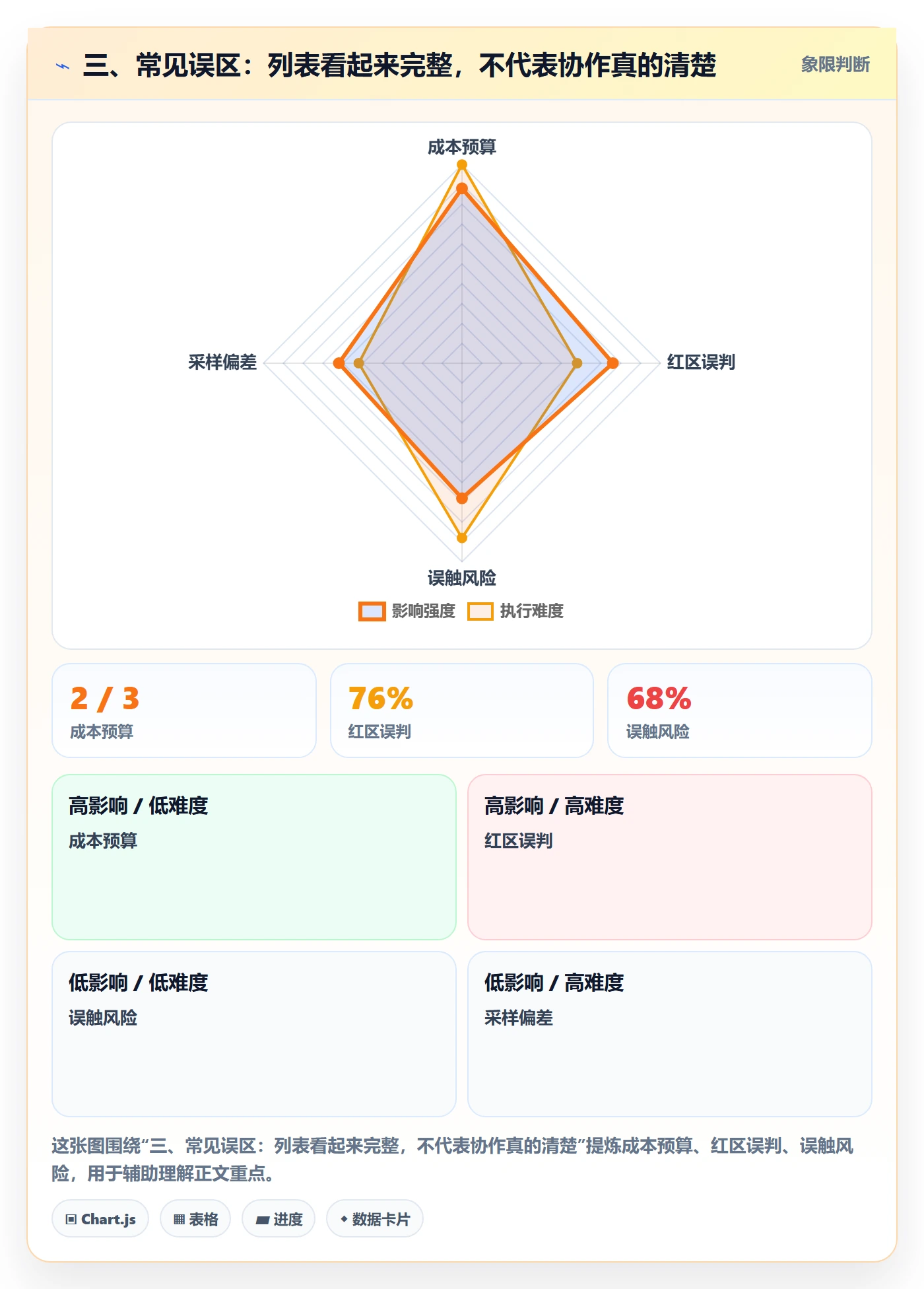 三、常见误区:列表看起来完整,不代表协作真的清楚