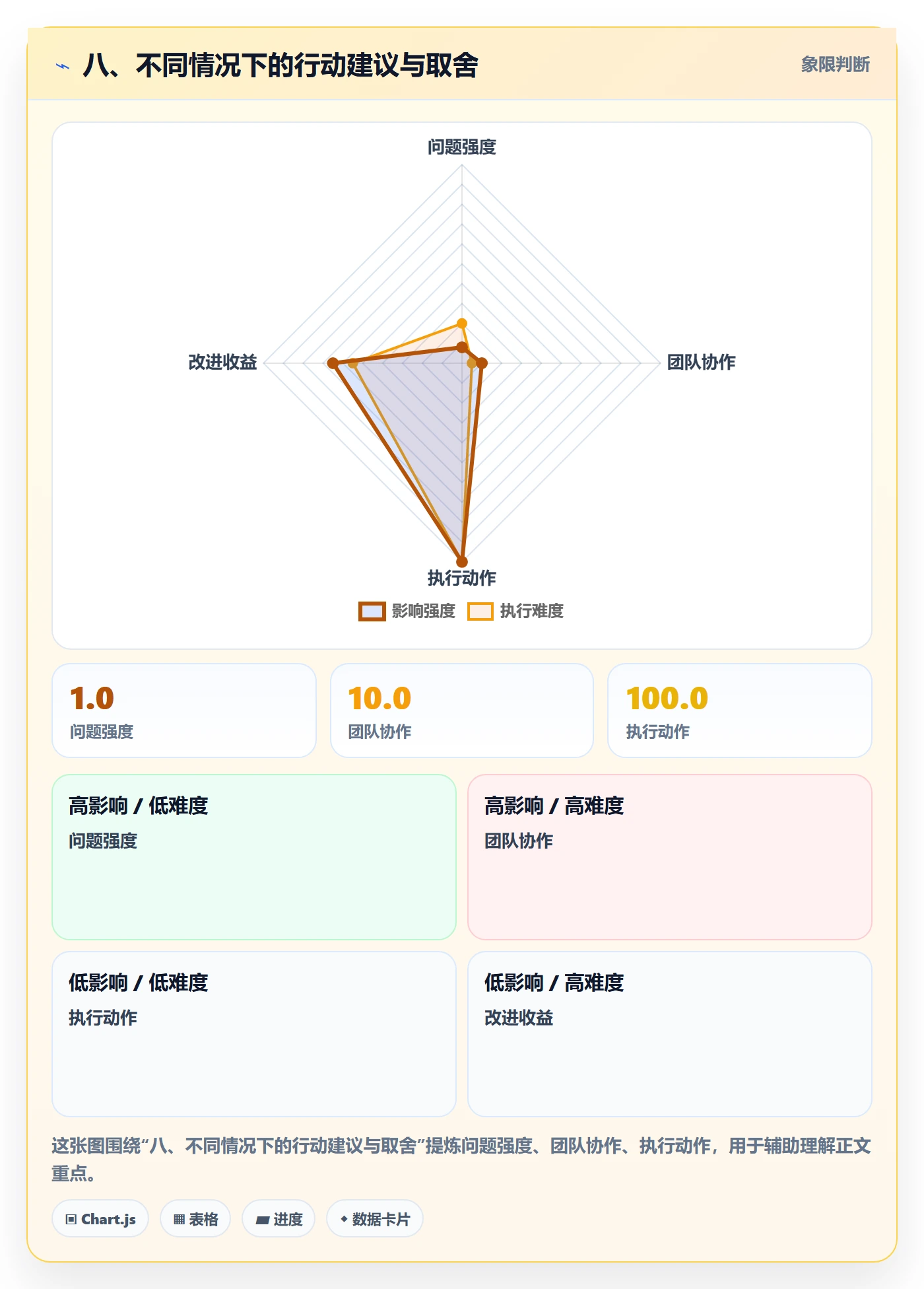 八、不同情况下的行动建议与取舍