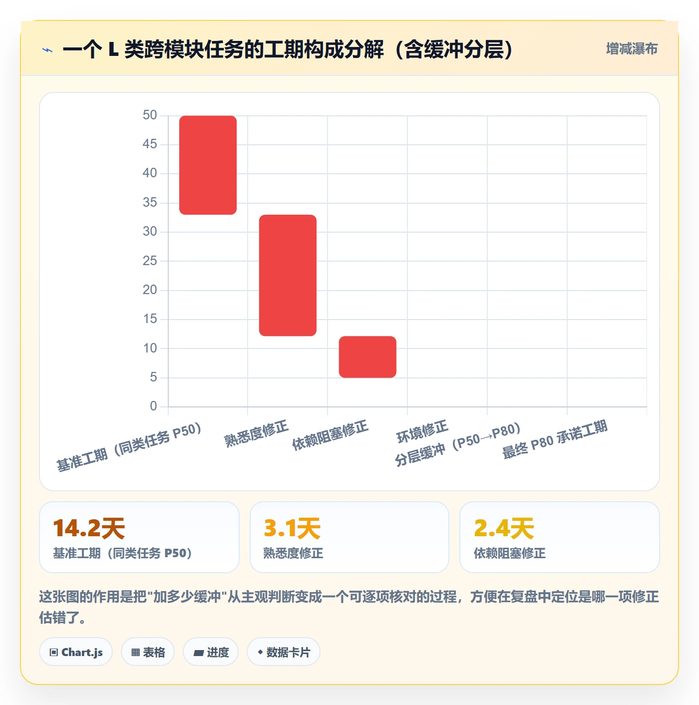 预计工期最佳实践:企业管理者任务属性数据分析,常见问题