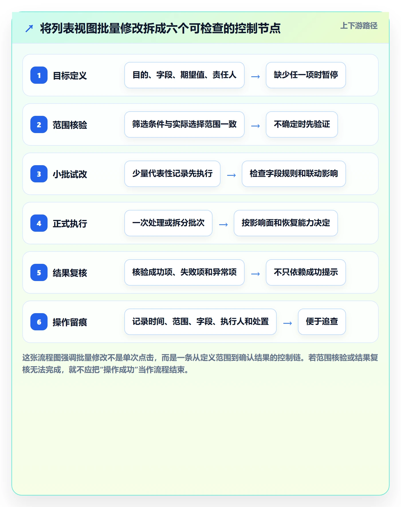 列表视图批量操作教程：项目负责人风险控制，避坑指南
