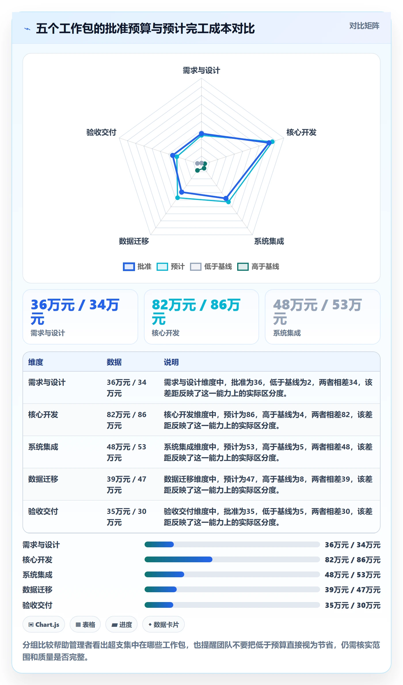 预算科目最佳实践:项目经理预算管理效率提升,常见问题