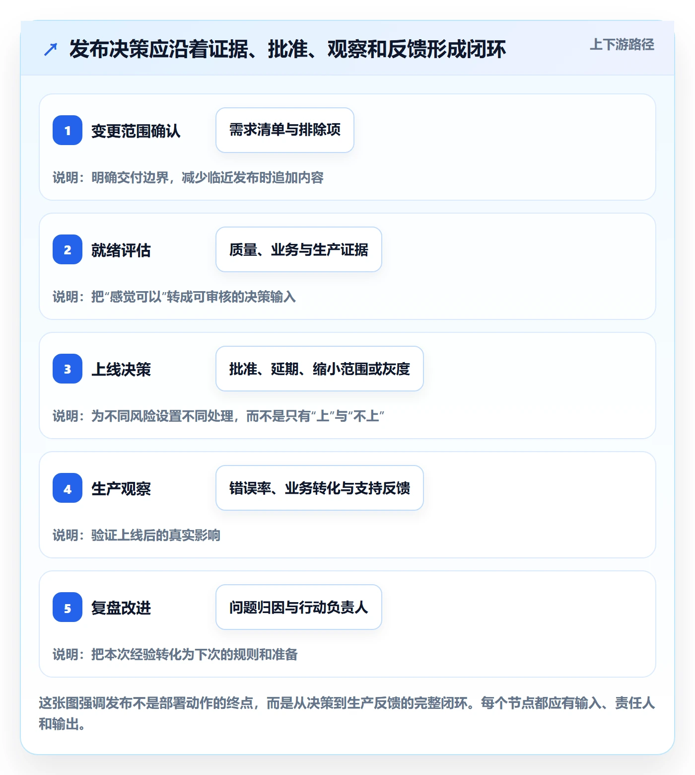 发布管理如何做好上线？管理层入门指南与操作步骤
