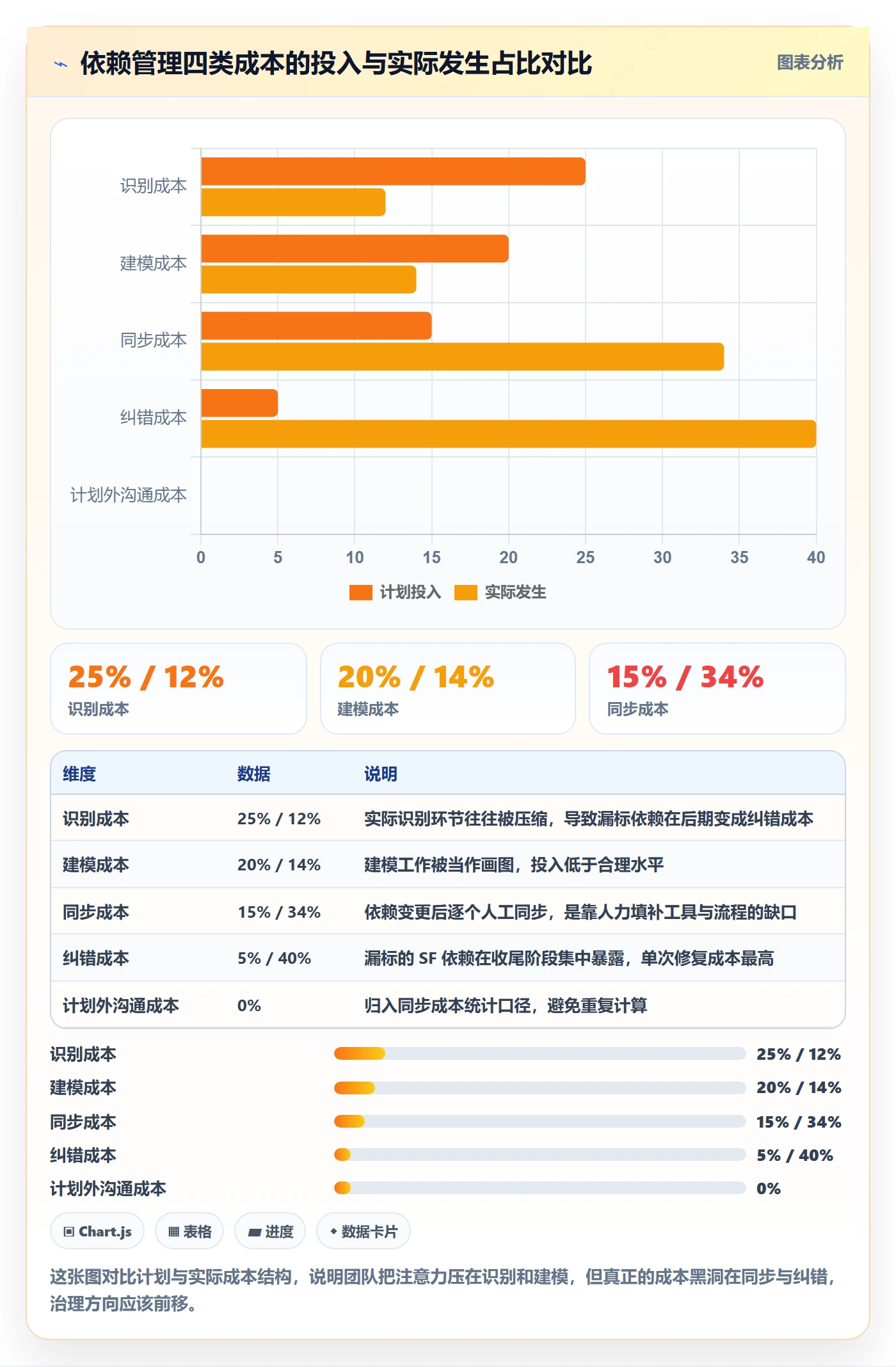 任务依赖SF全流程:项目经理效率提升与一文讲清