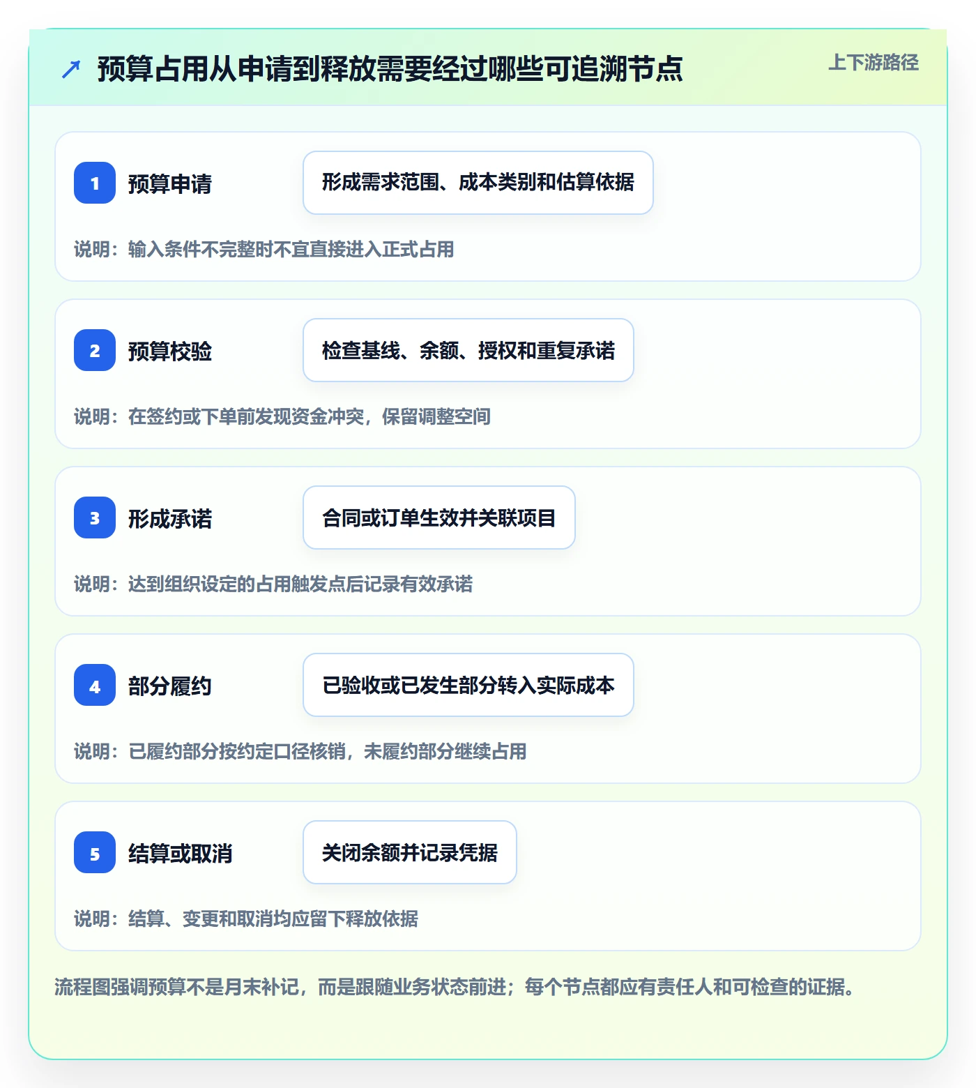 预算占用管理指南：项目经理如何做好预算管理，落地方案全流程