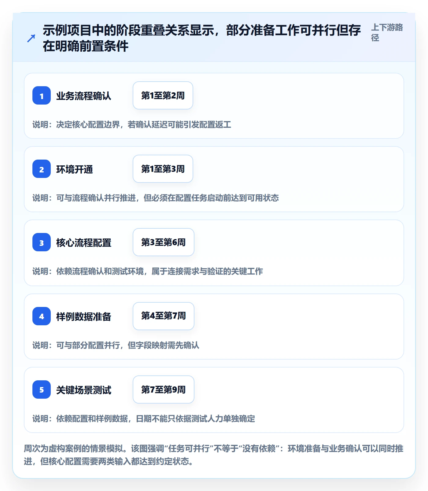 甘特图怎么做?实施团队落地方案:甘特图从0到1