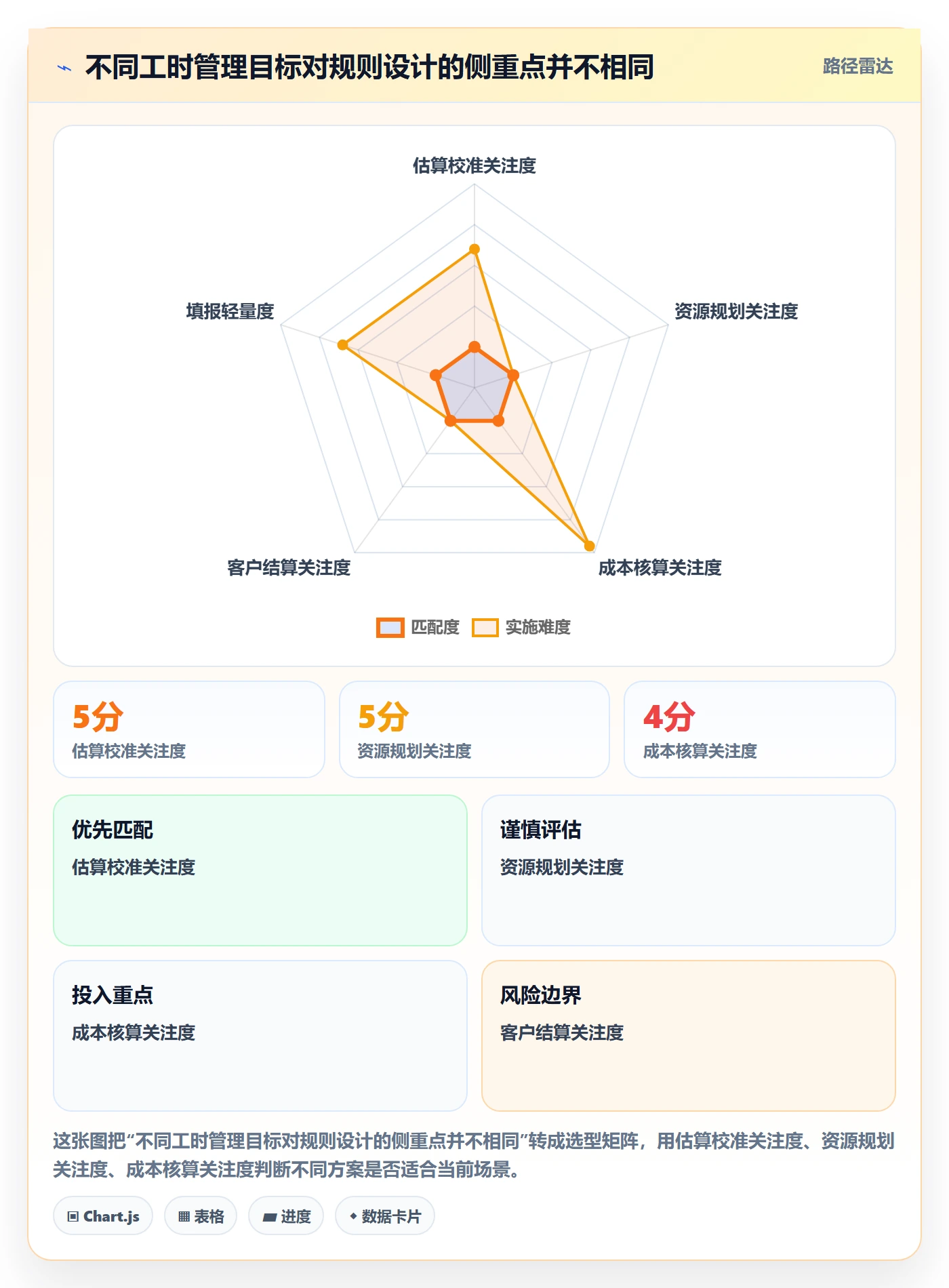 工时表任务工时教程:项目经理落地方案,避坑指南