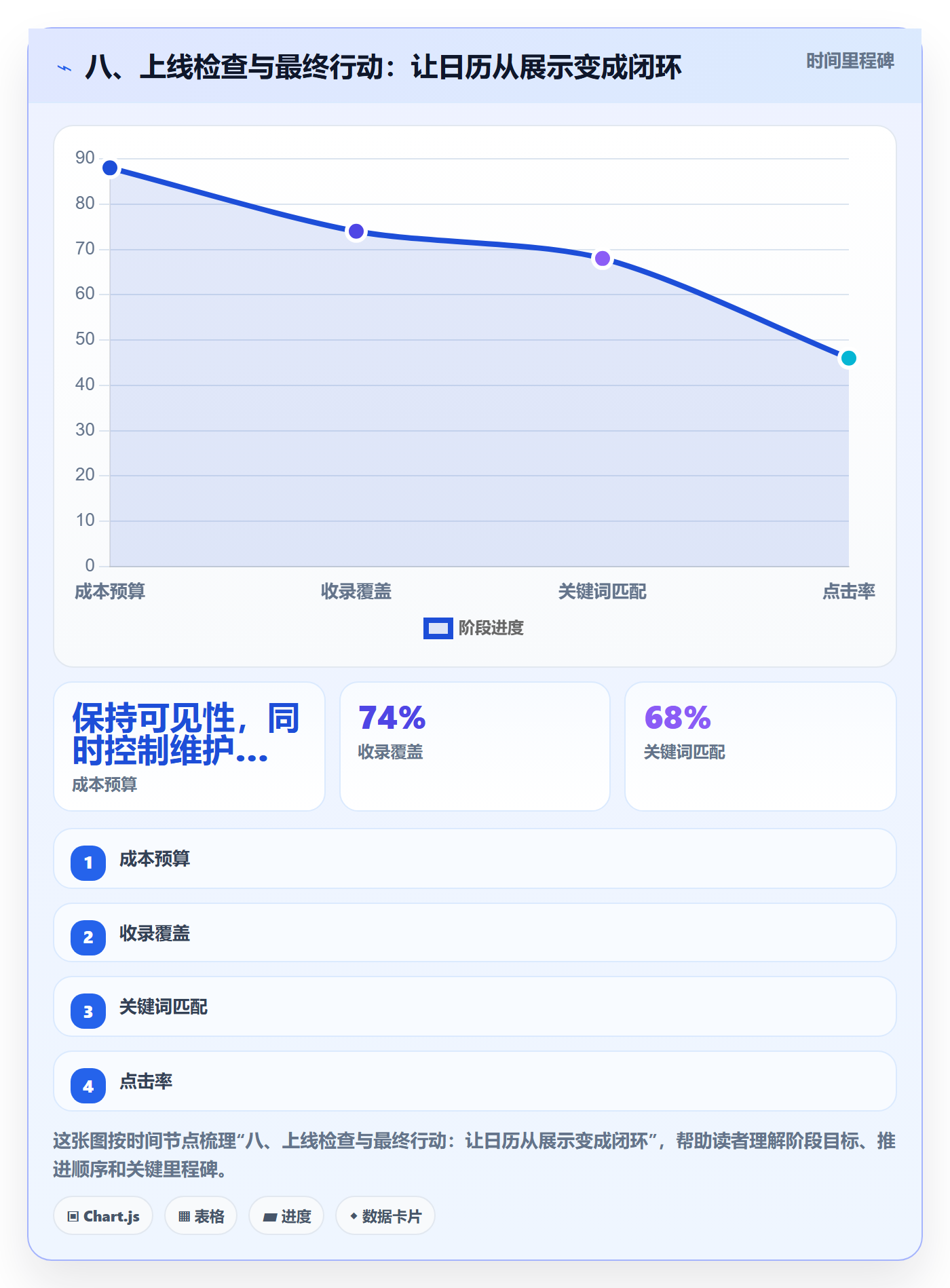 八、上线检查与最终行动：让日历从展示变成闭环