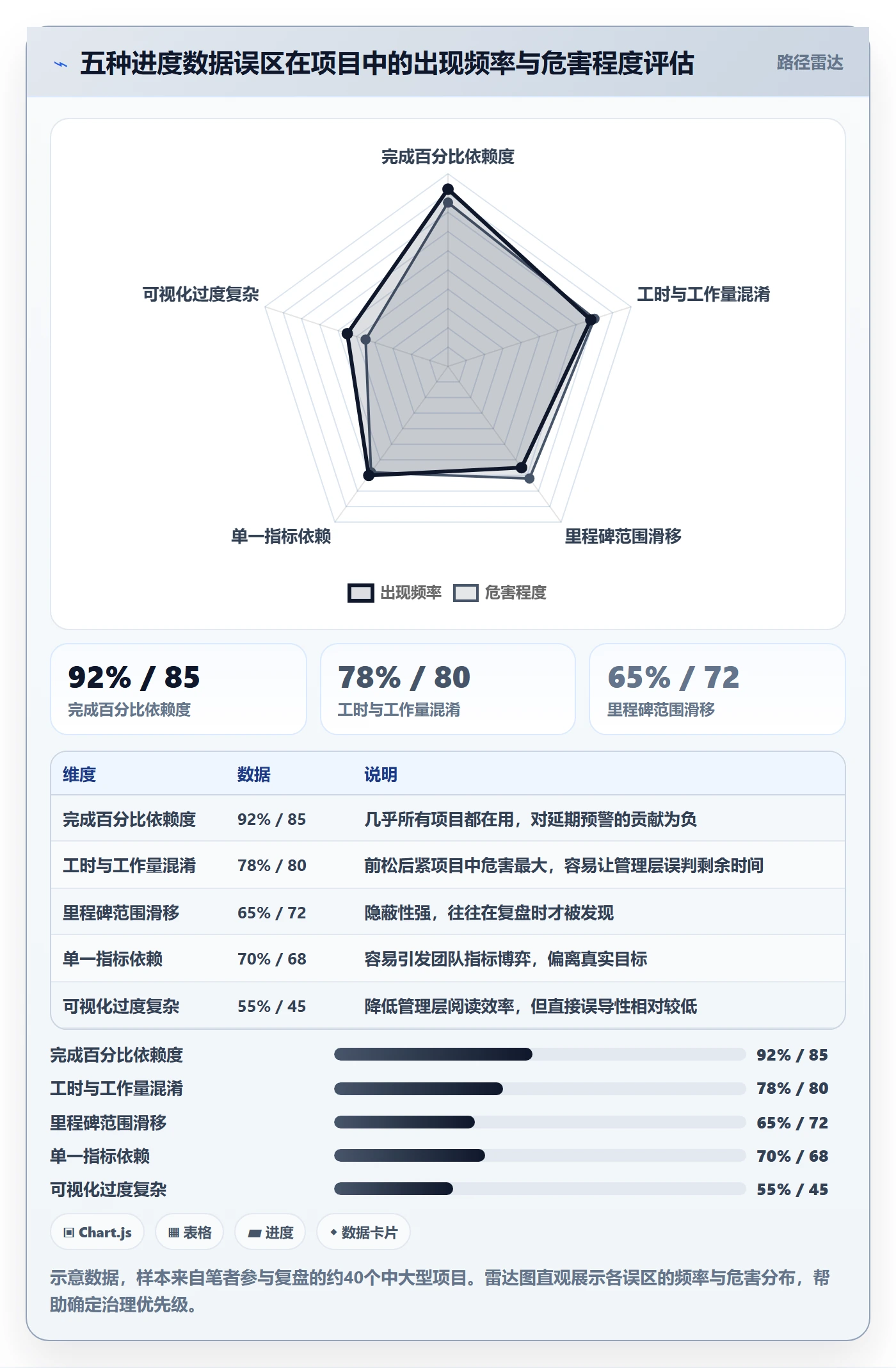 进度管理项目进度教程：管理层数据分析，避坑指南