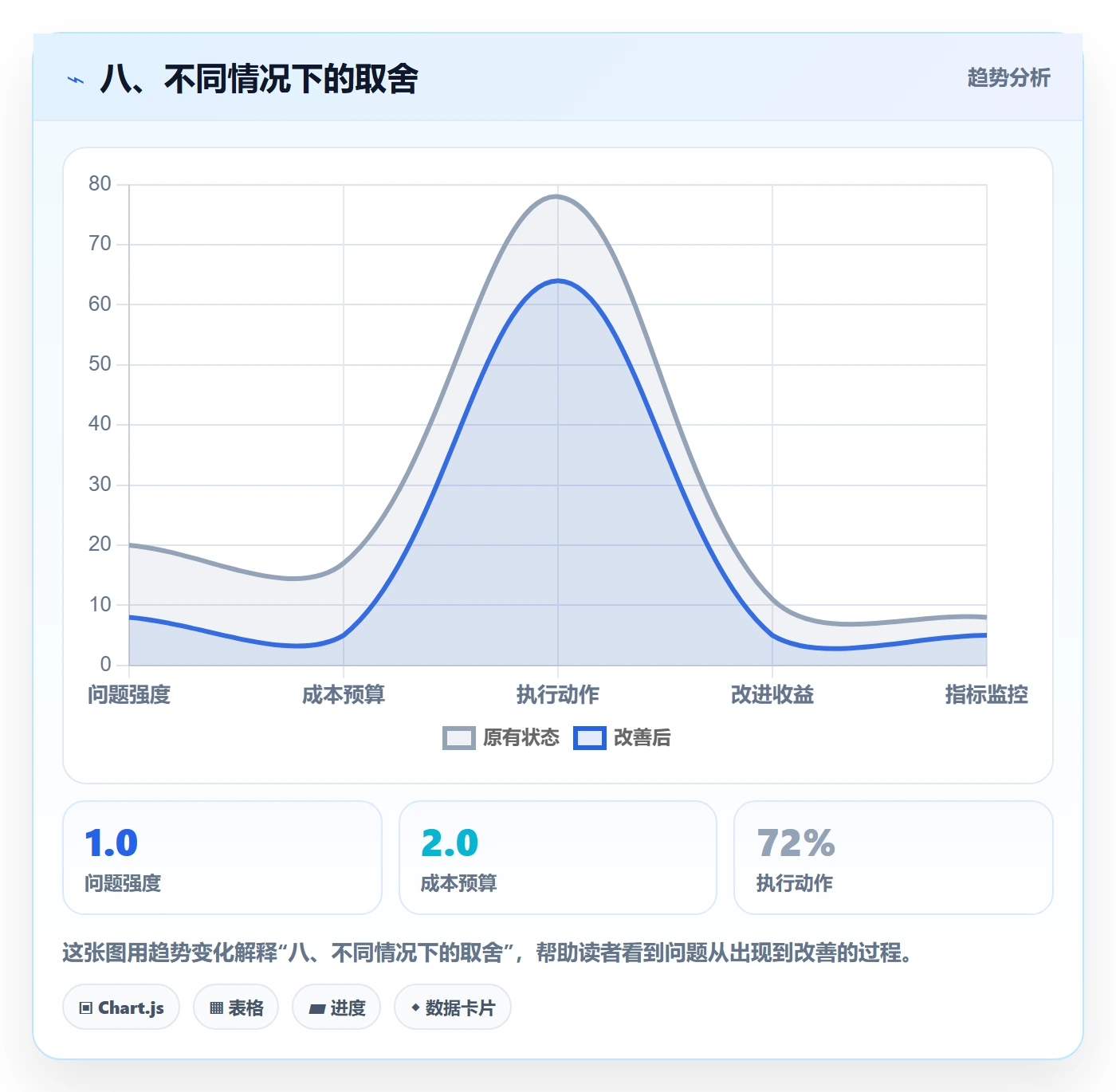 八、不同情况下的取舍