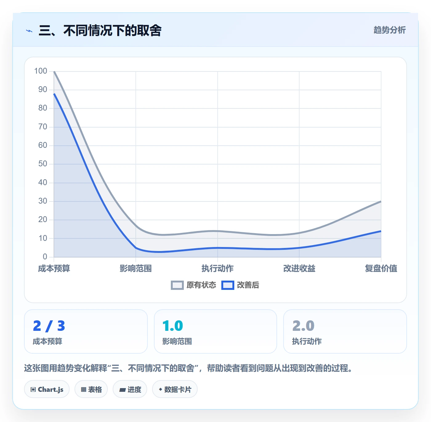 三、不同情况下的取舍